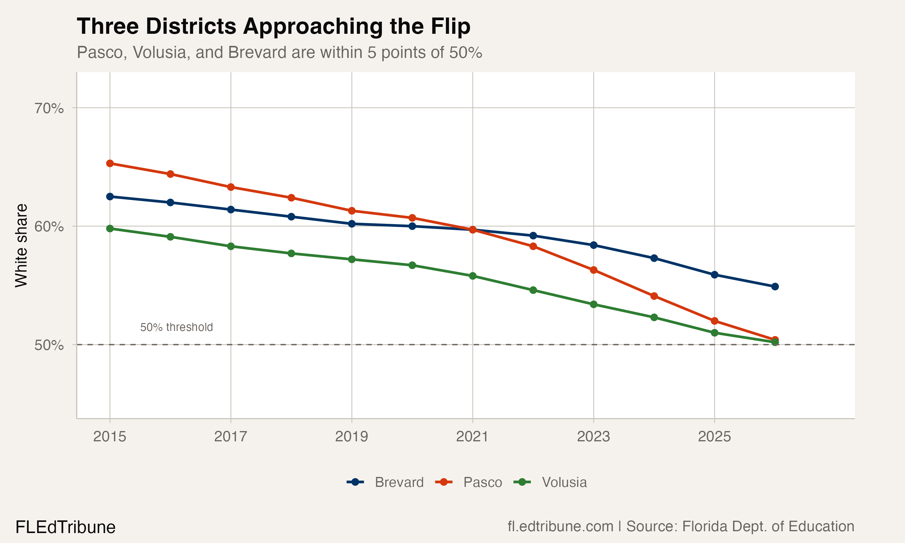 Three districts approaching the flip
