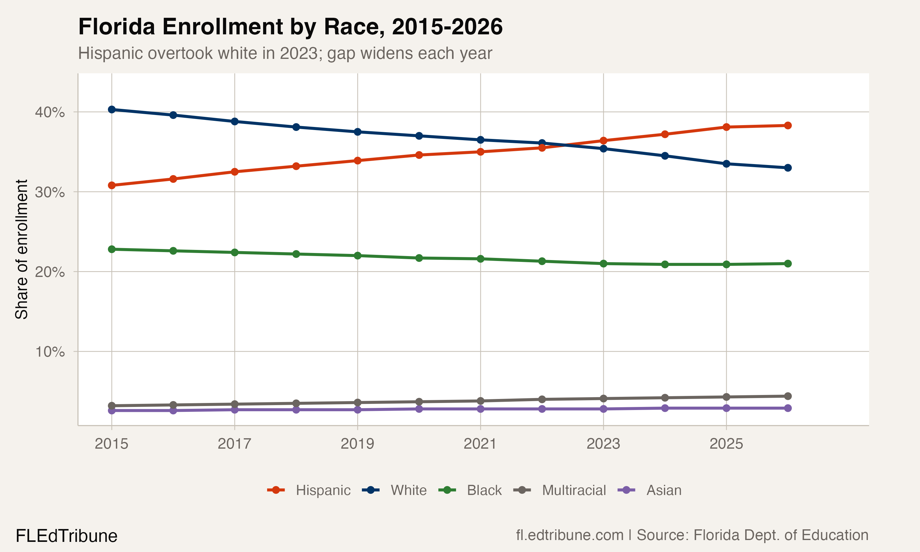 Florida enrollment by race, 2015-2026