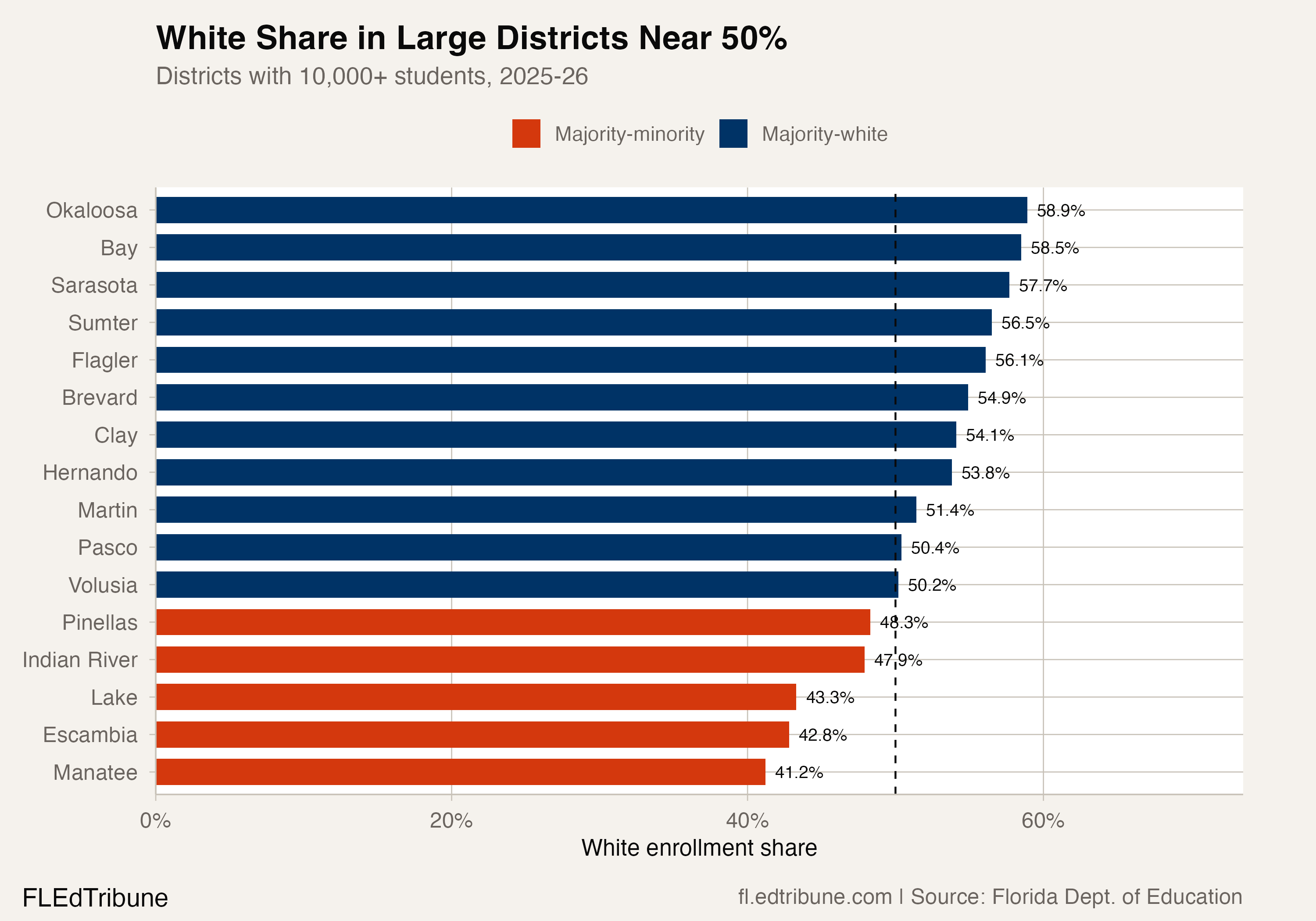White-Majority Districts Are Disappearing Across Florida