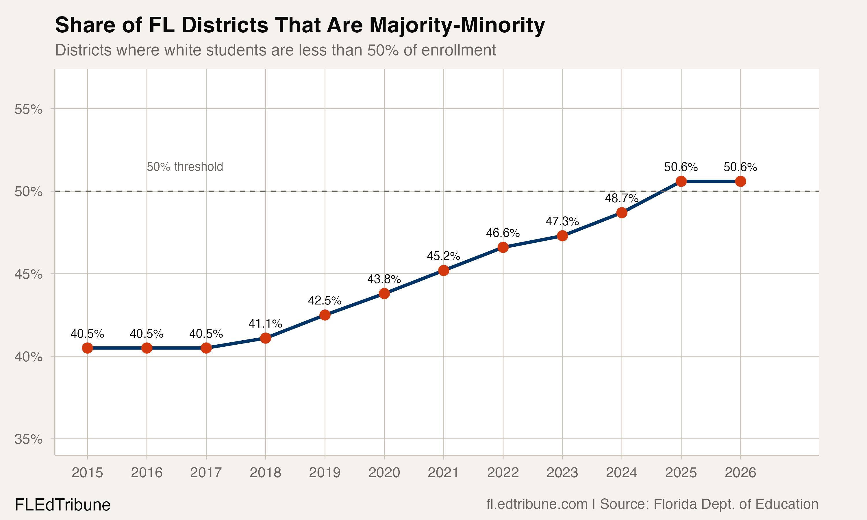 Share of FL districts that are majority-minority