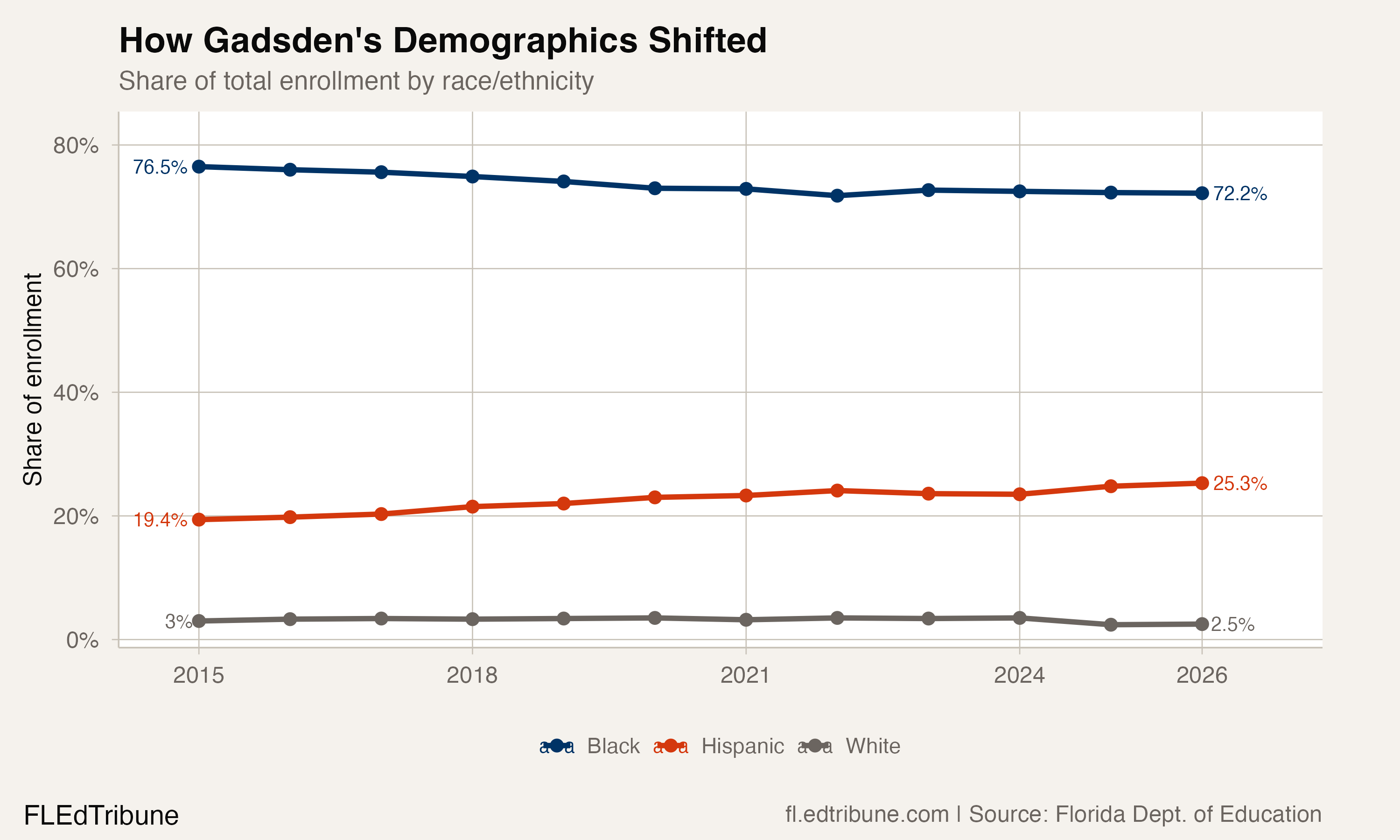 Gadsden County Has Lost More Than a Quarter of Its Students