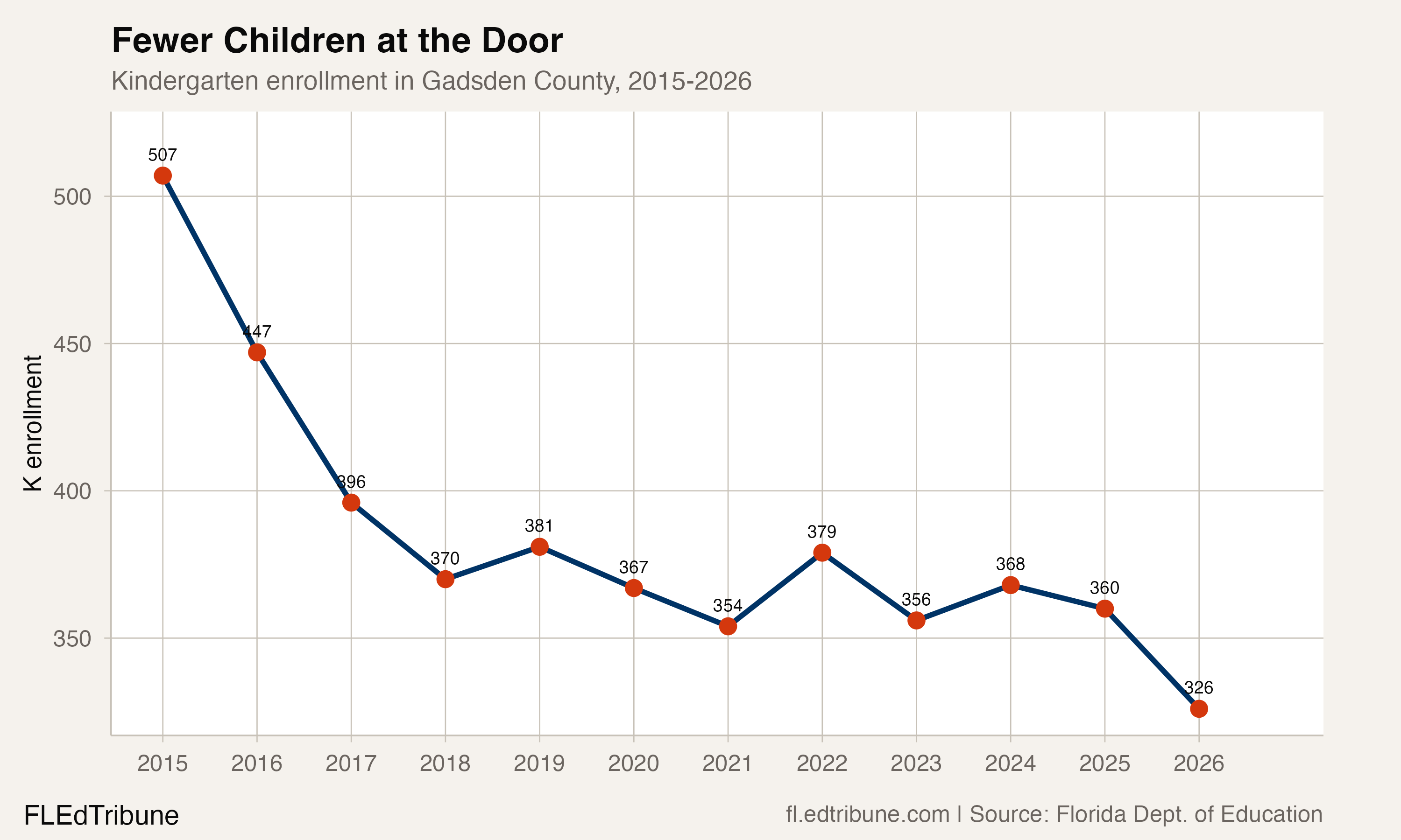 Kindergarten enrollment in Gadsden County