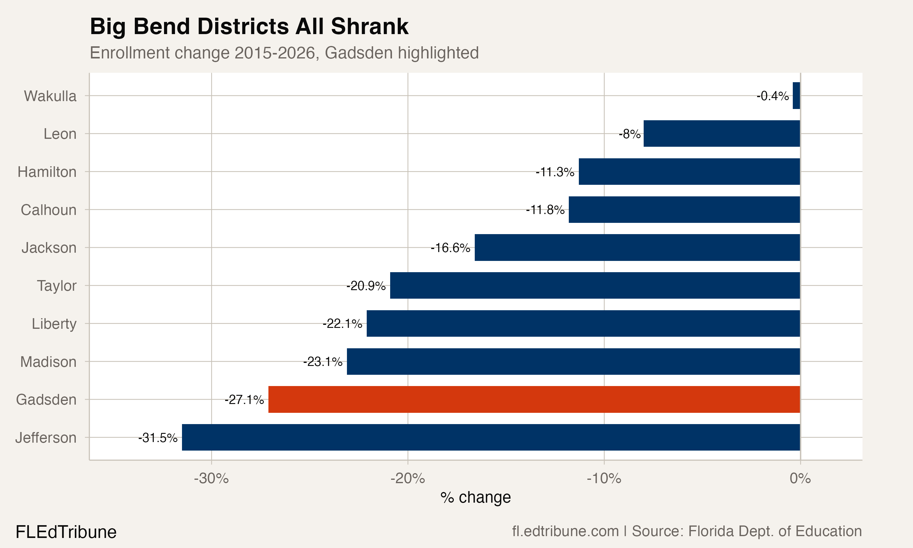 Regional enrollment comparison