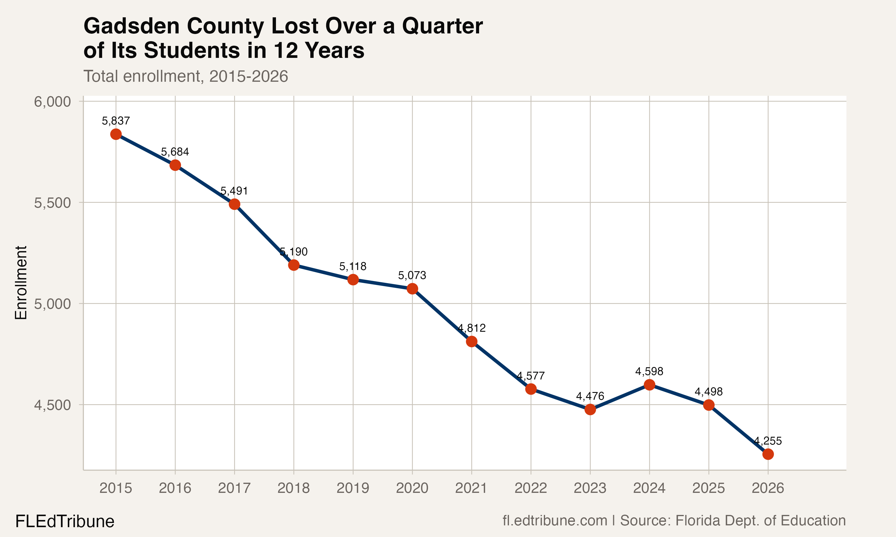 Gadsden County enrollment trend, 2015-2026