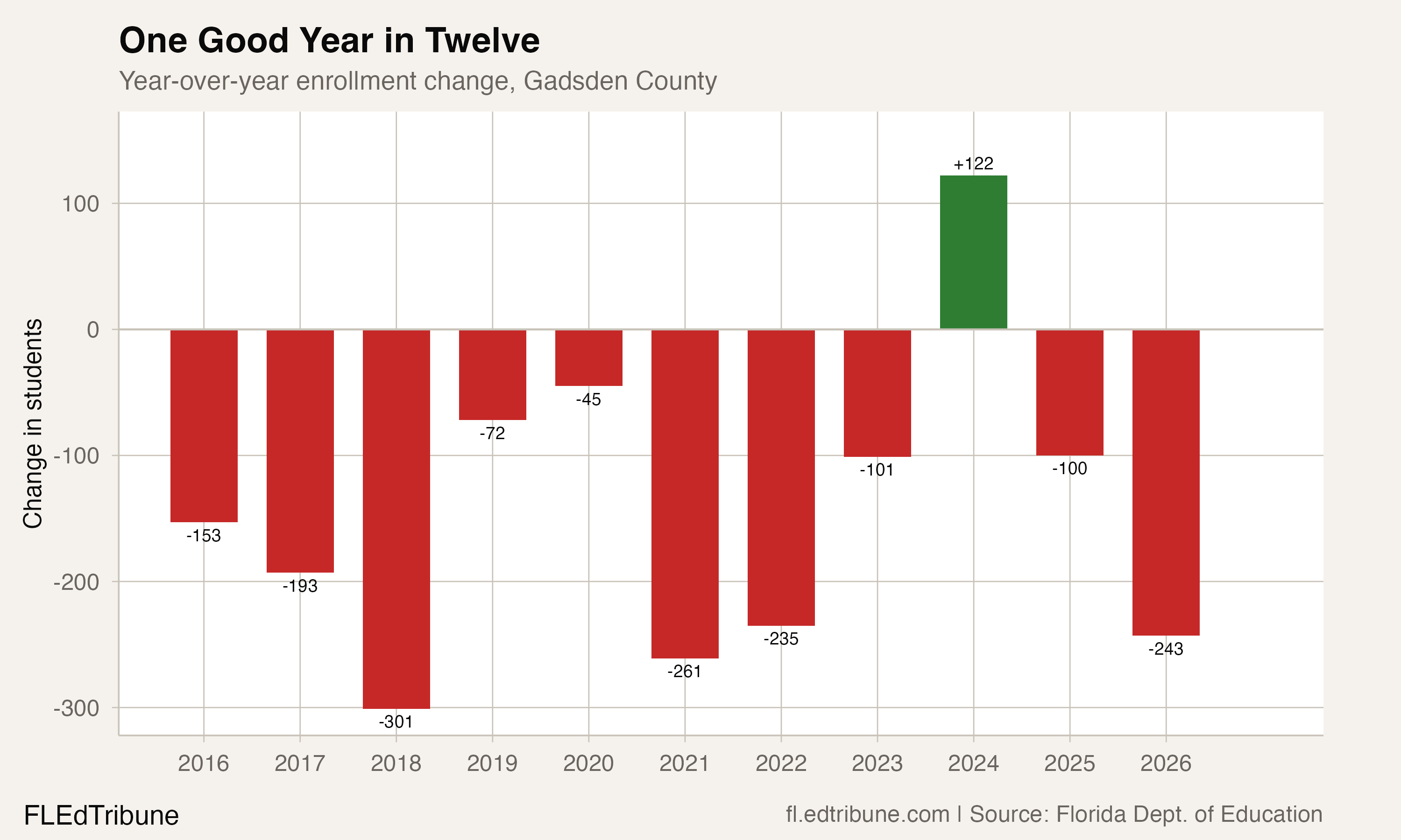 Year-over-year enrollment change, Gadsden County