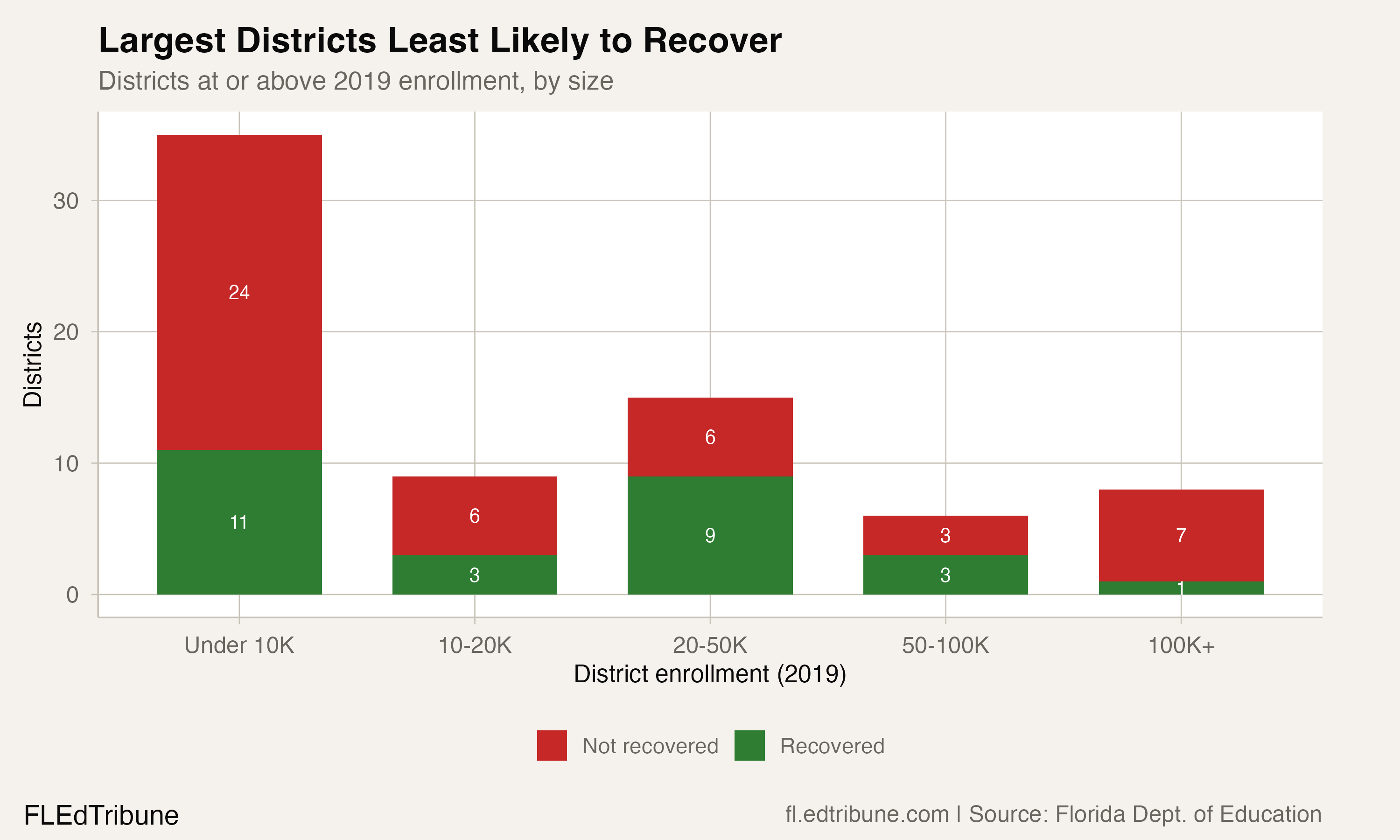 Recovery rates by district size show largest districts with the lowest recovery rate.