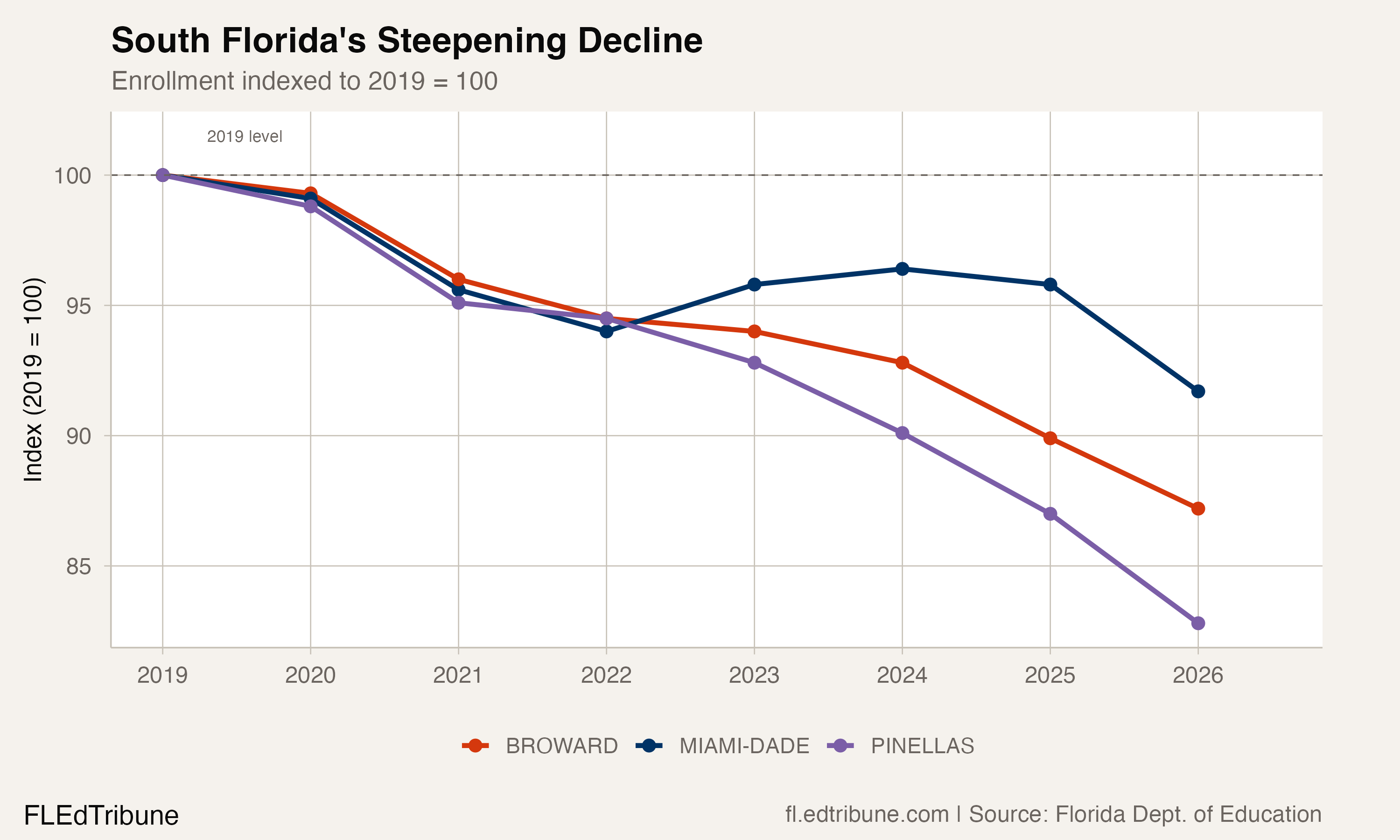 Indexed enrollment trajectories for Broward, Miami-Dade, and Pinellas.