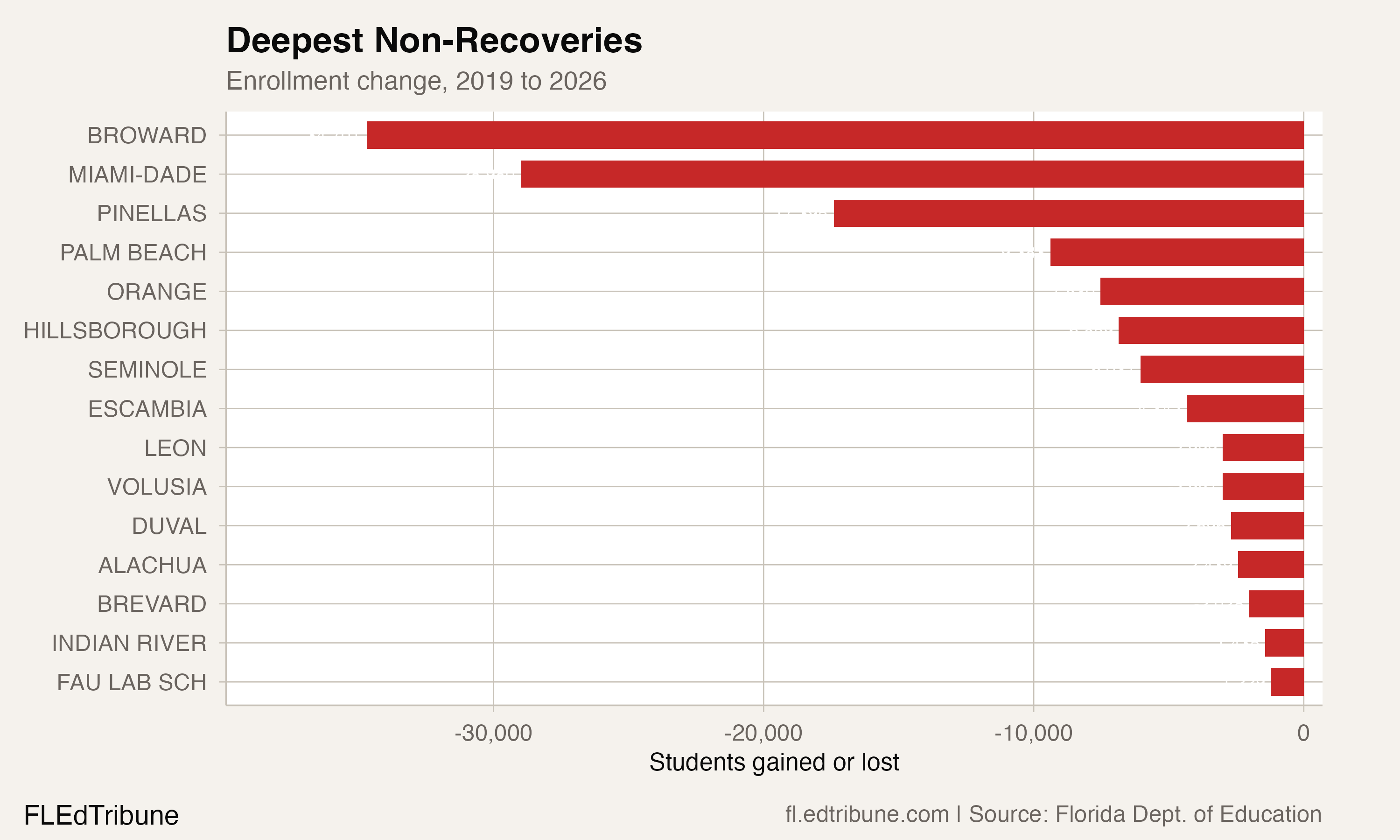 The 15 districts with the deepest non-recoveries since 2019.