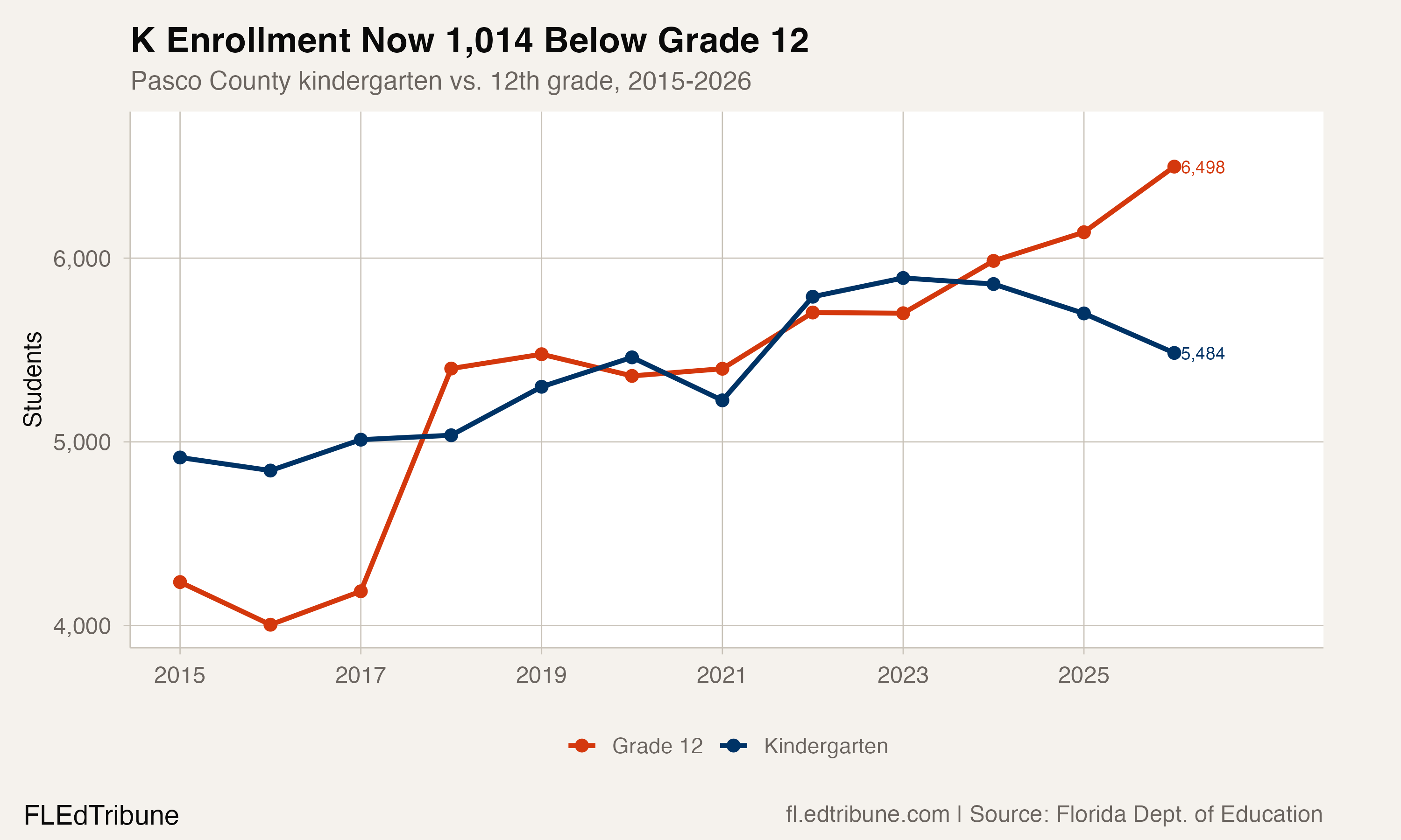 Pasco kindergarten vs. grade 12 enrollment, 2015-2026