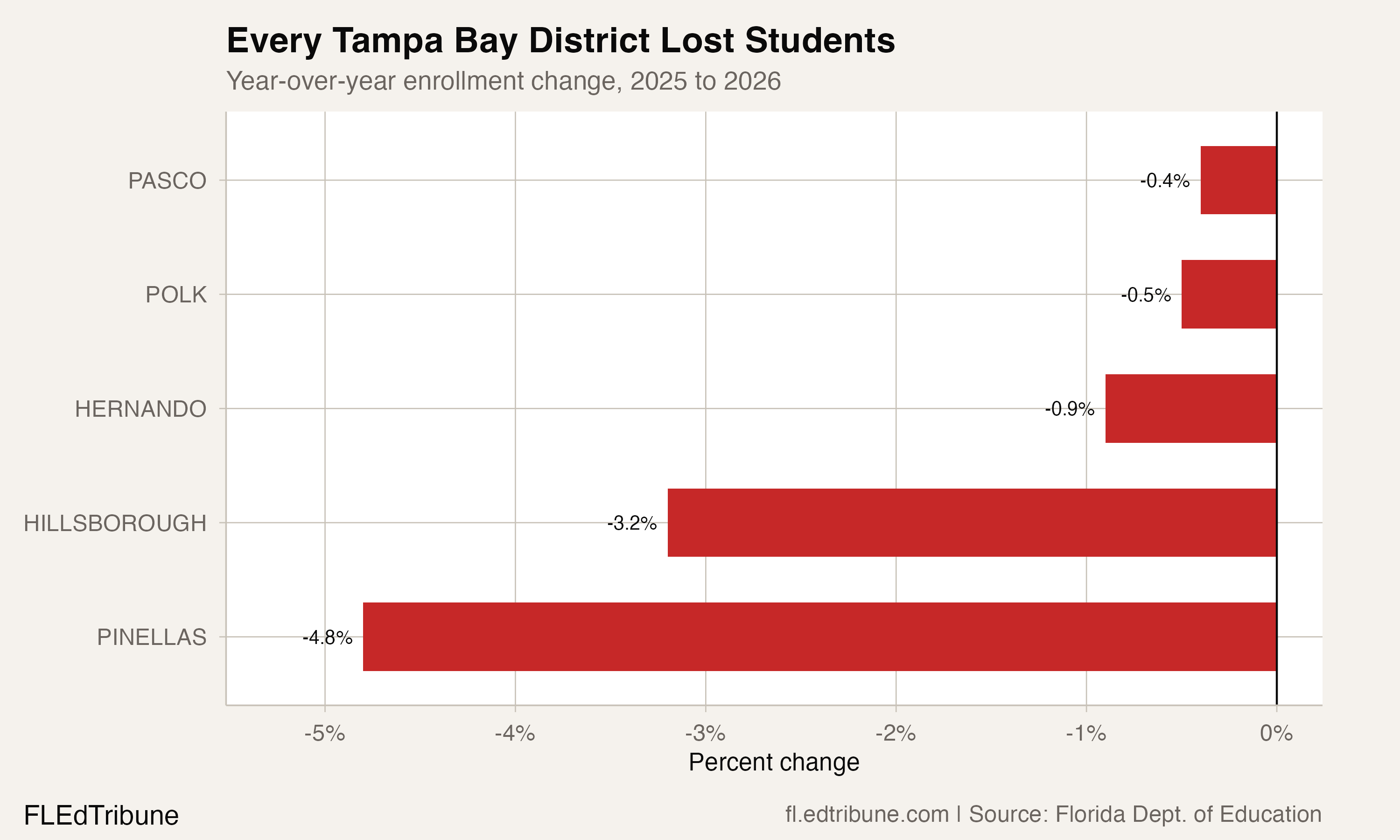 Pasco's 10-Year Growth Streak Ends