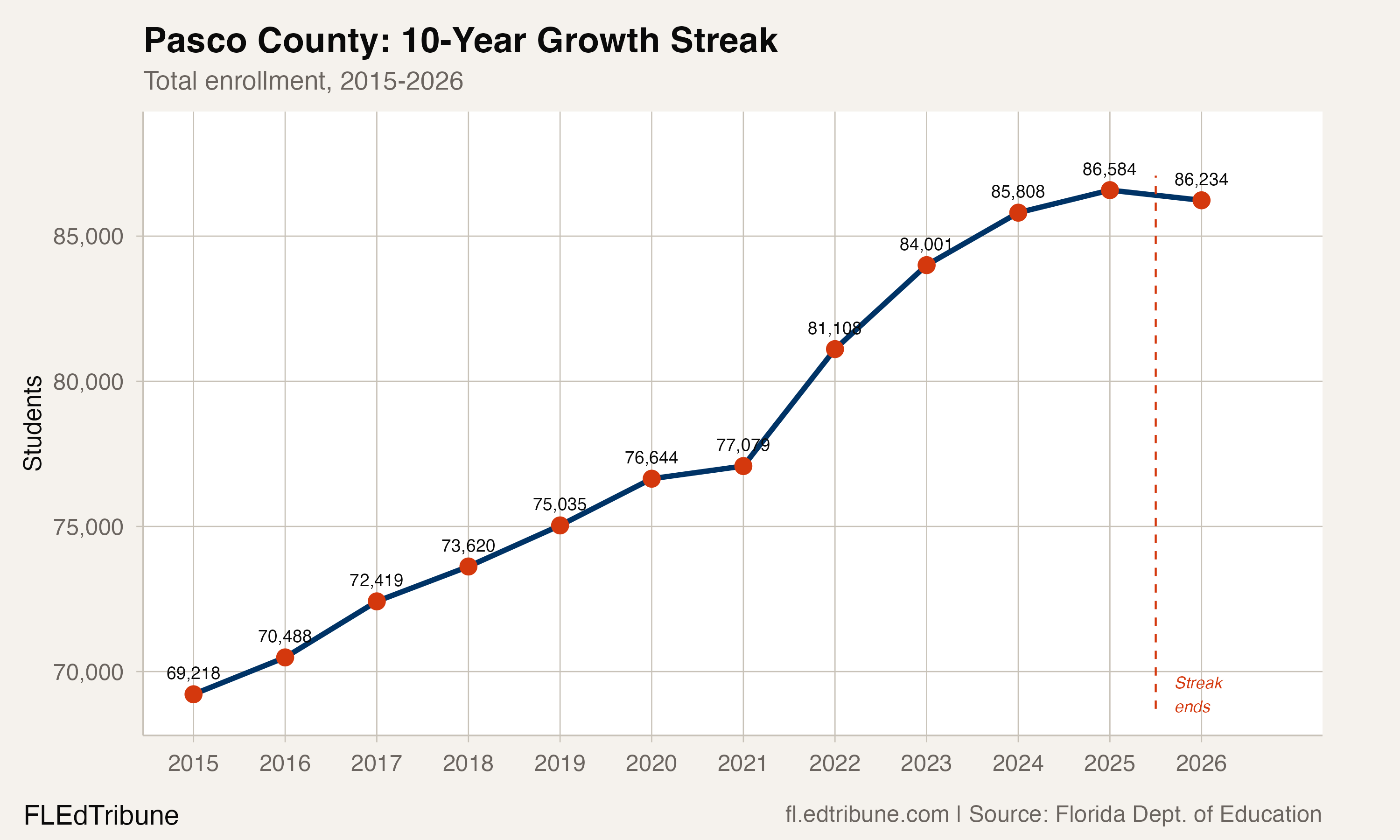 Pasco County total enrollment, 2015-2026