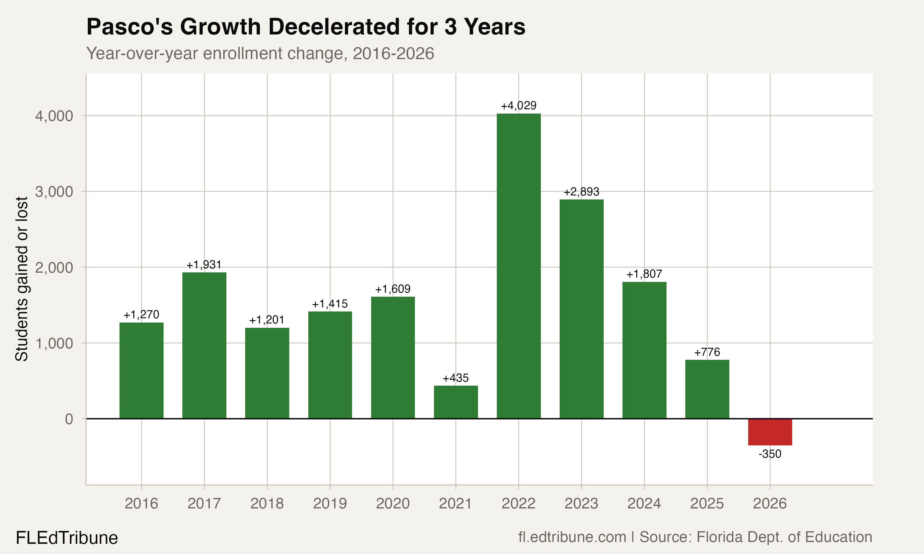 Year-over-year enrollment change, 2016-2026