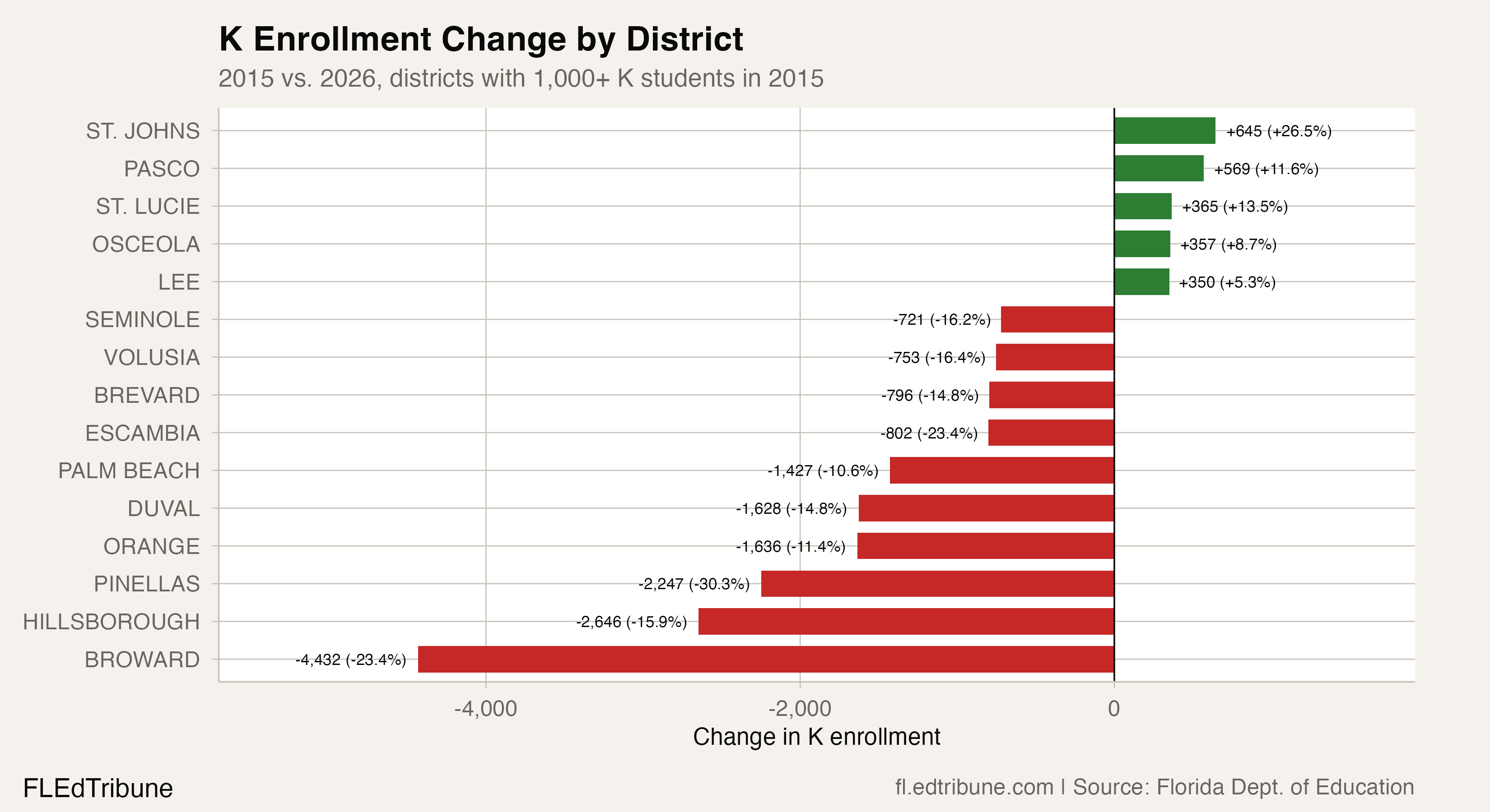 Kindergarten enrollment change by district, 2015 vs. 2026