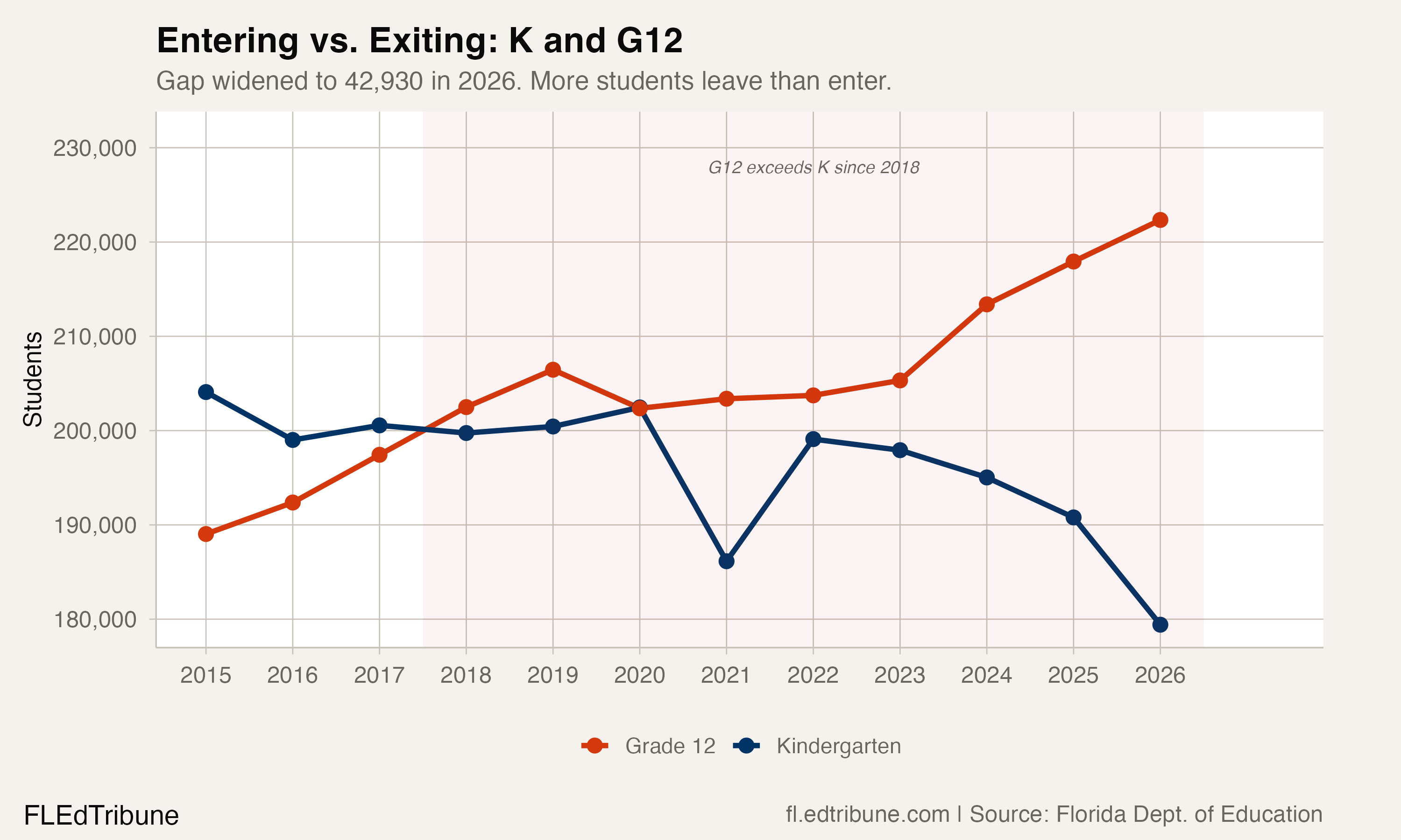 Florida Lost One in Eight Kindergartners