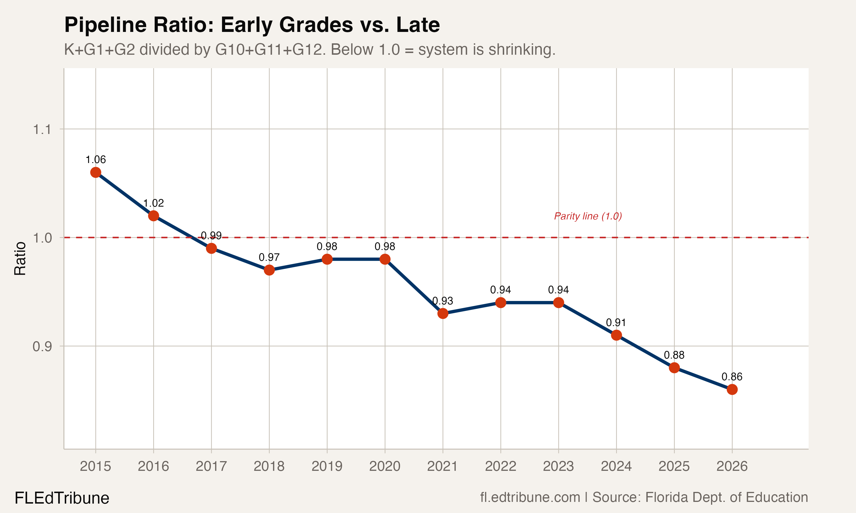 Pipeline ratio showing early grades vs. late grades, 2015-2026