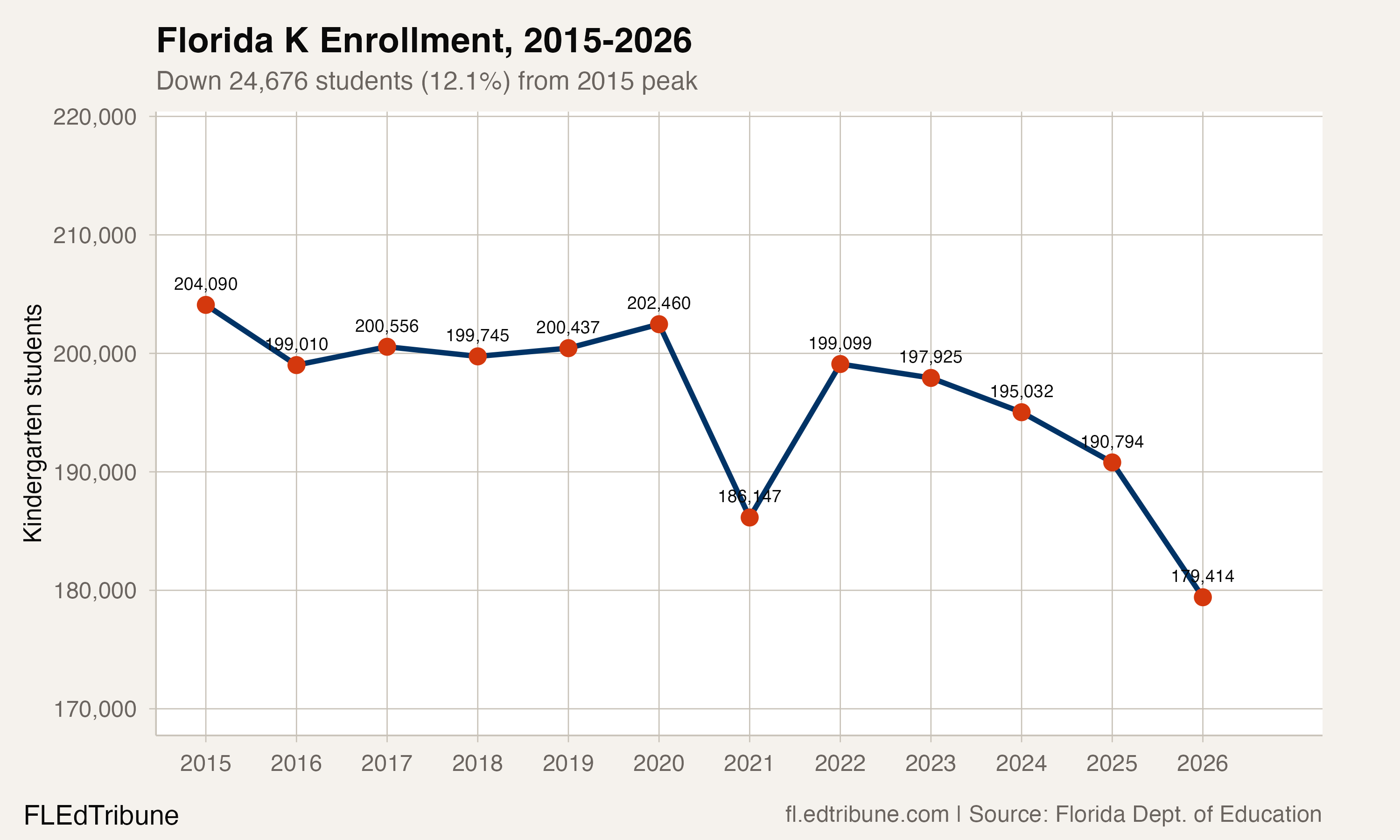 Kindergarten enrollment trend, 2015-2026