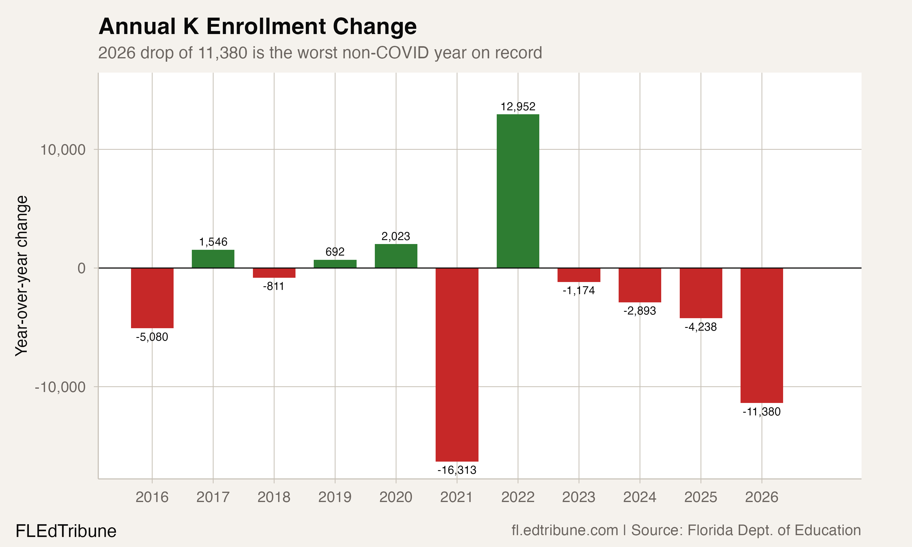 Annual change in Florida kindergarten enrollment, 2016-2026