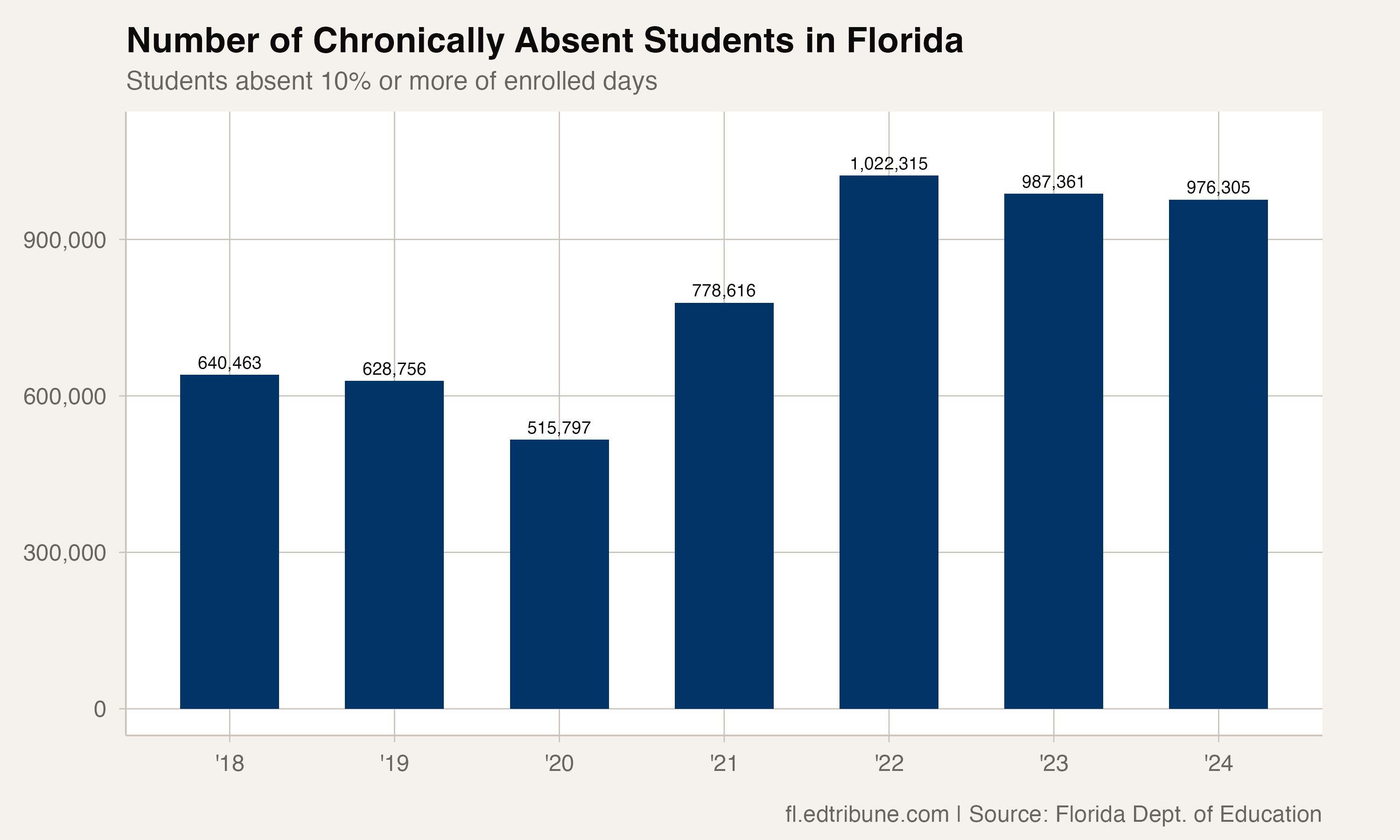 Chronically absent student count