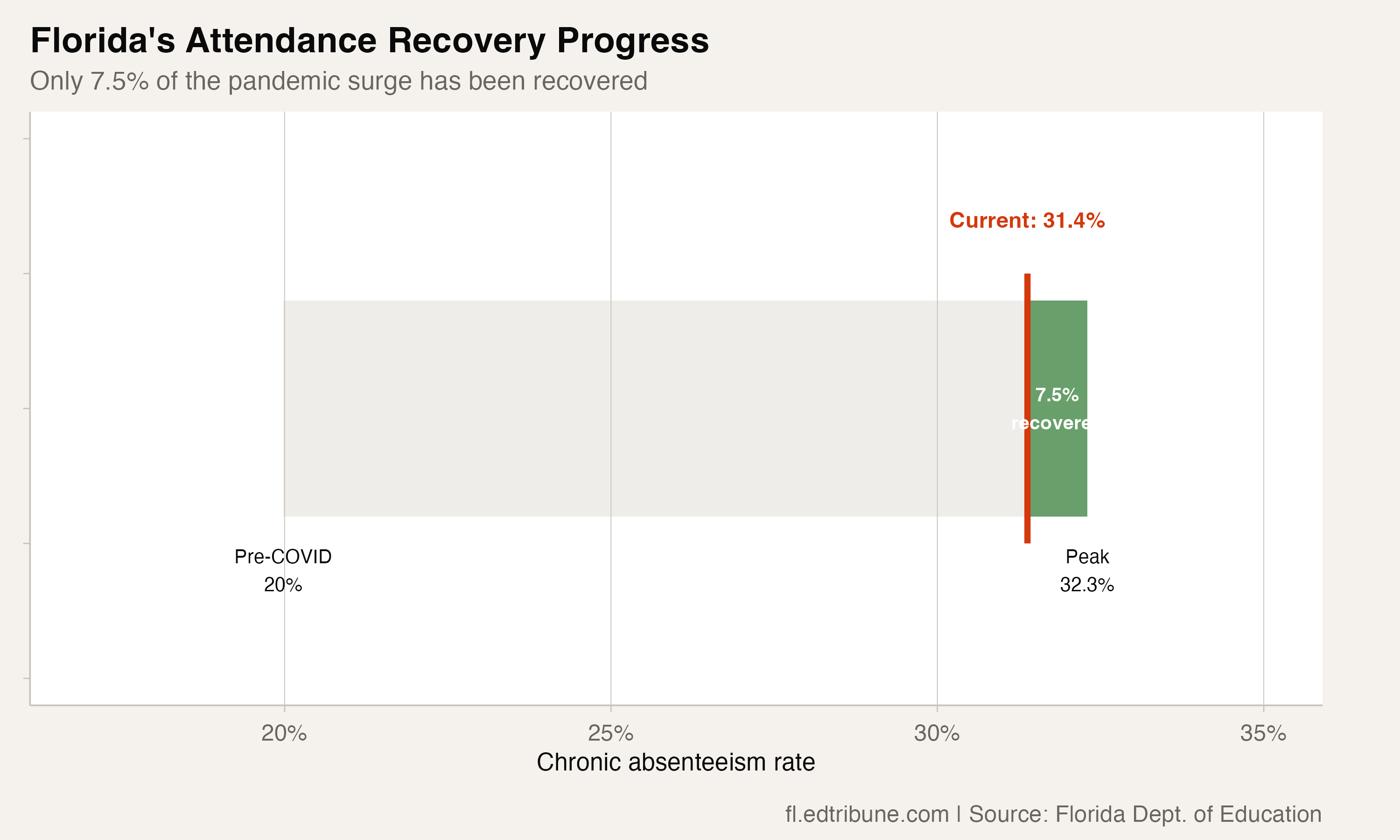 Florida's Attendance Recovery Has Stalled at 7.5% — and 2024 Made It Worse