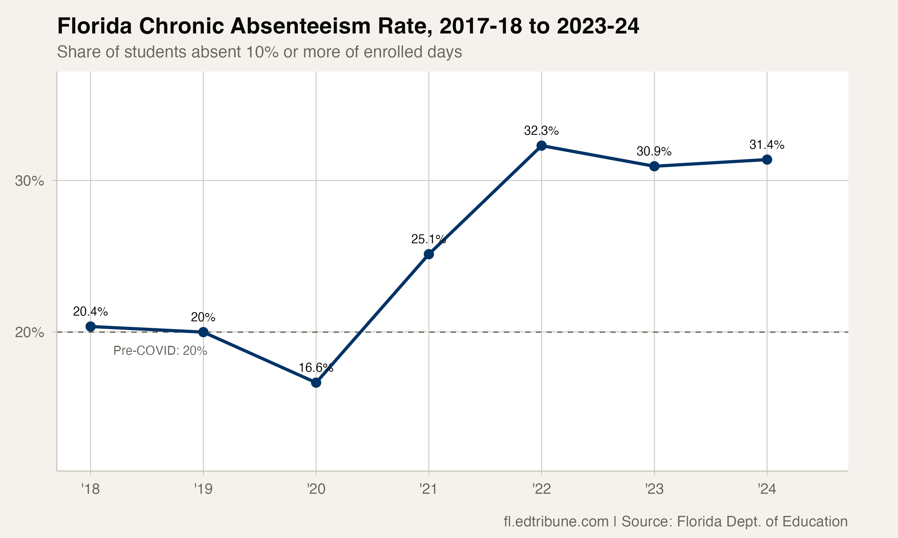 Florida chronic absenteeism trend