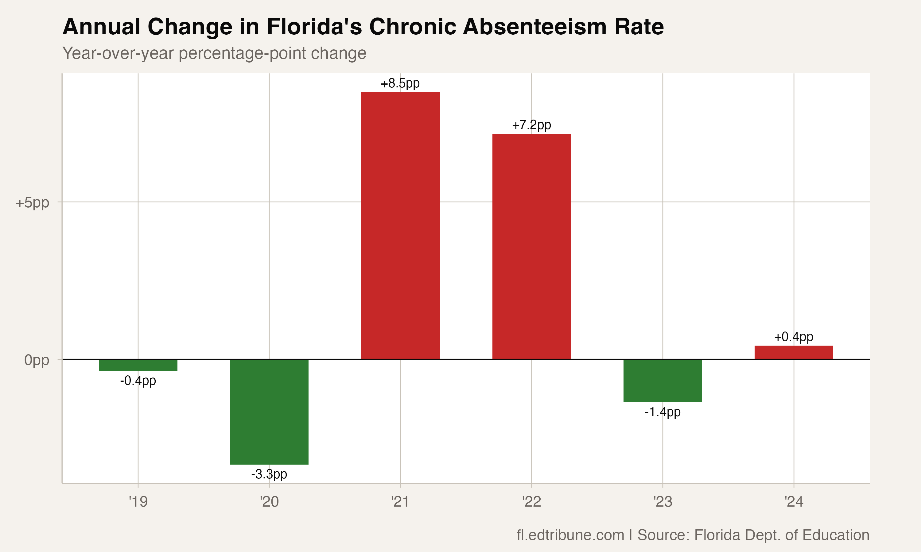 Year-over-year changes
