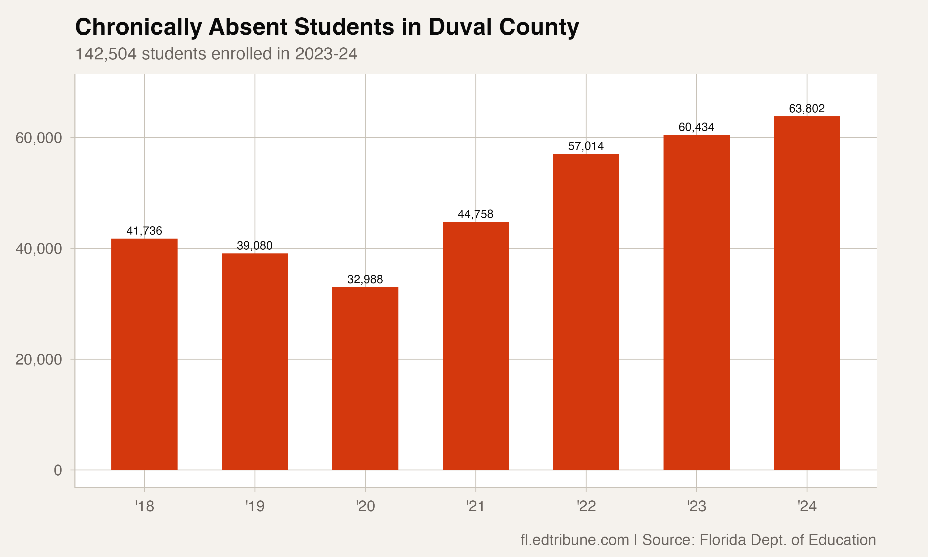 Duval County Hits All-Time High: 45% of Jacksonville Students Chronically Absent