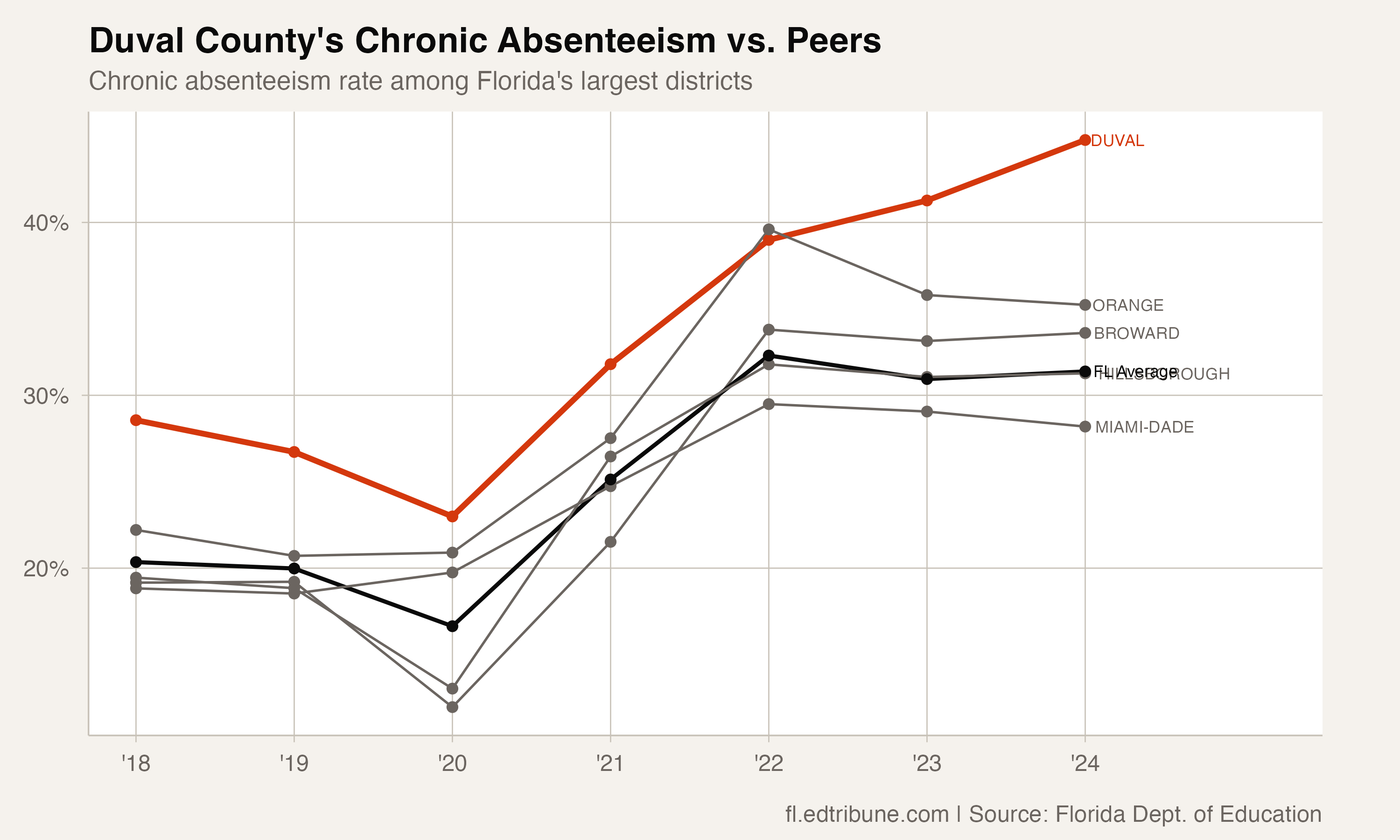 Duval vs. peer districts