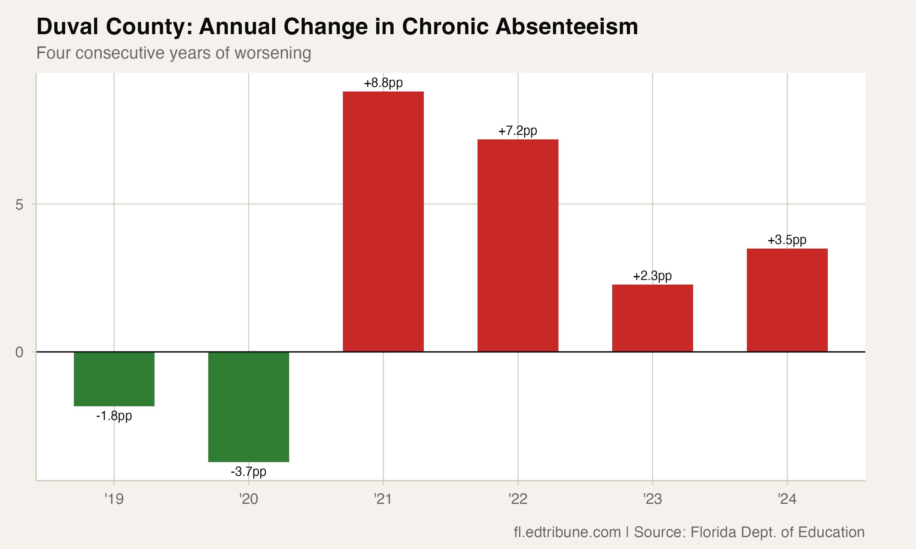 Year-over-year changes