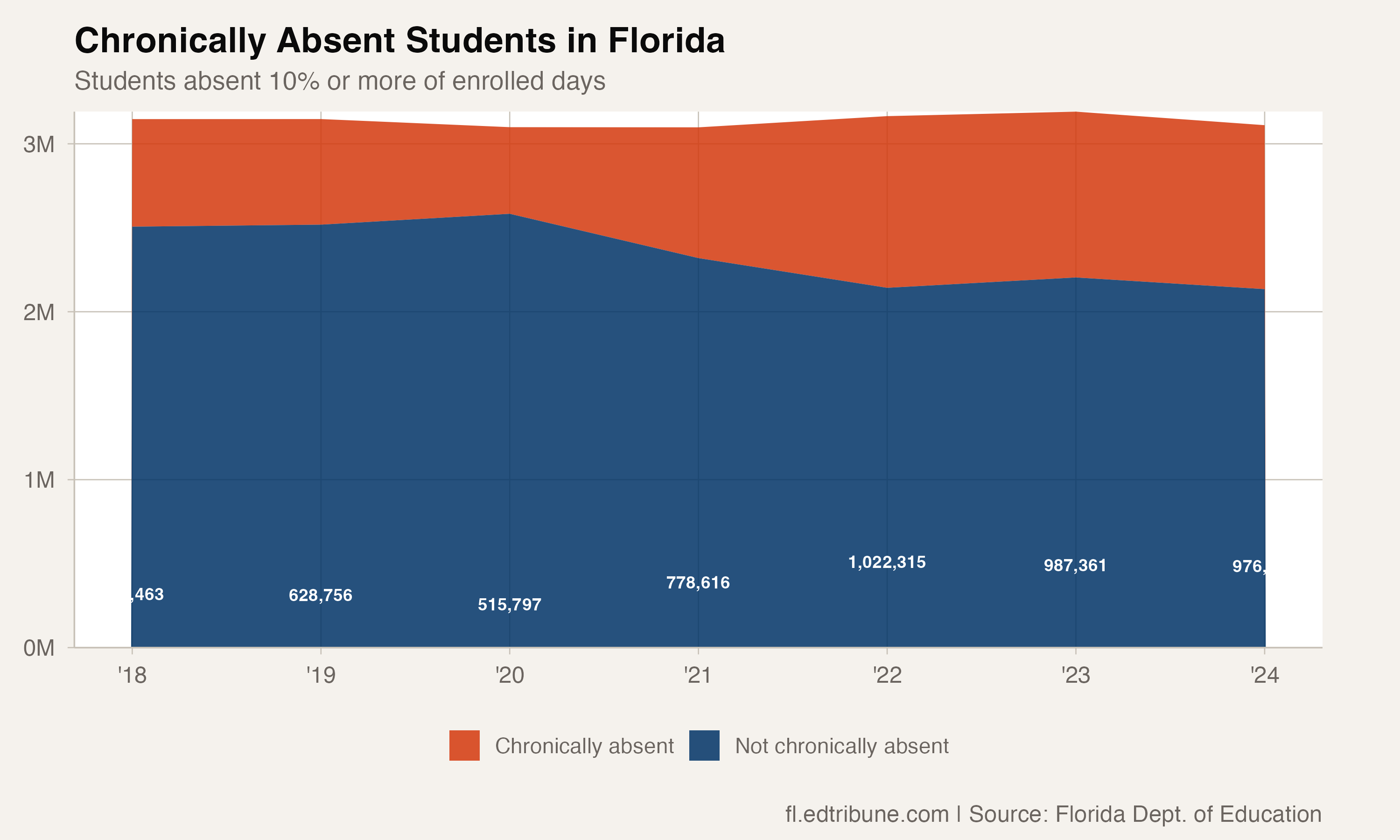Nearly One Million Florida Students Are Chronically Absent