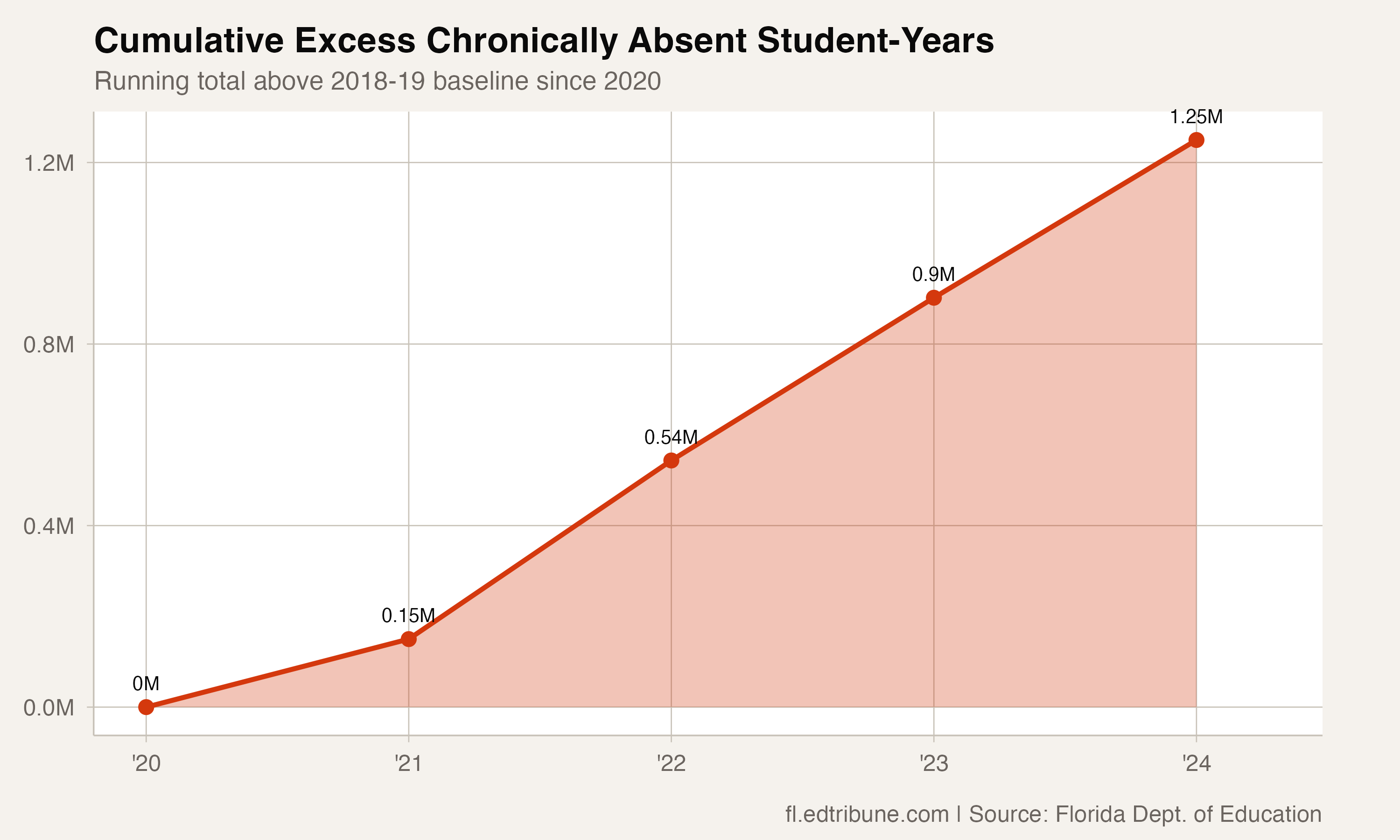 Cumulative excess since 2020