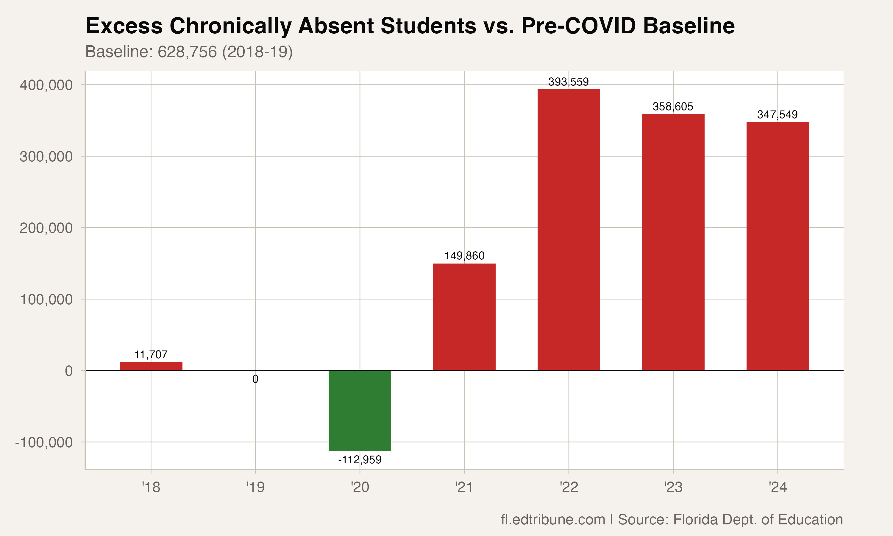 Excess chronically absent student-years
