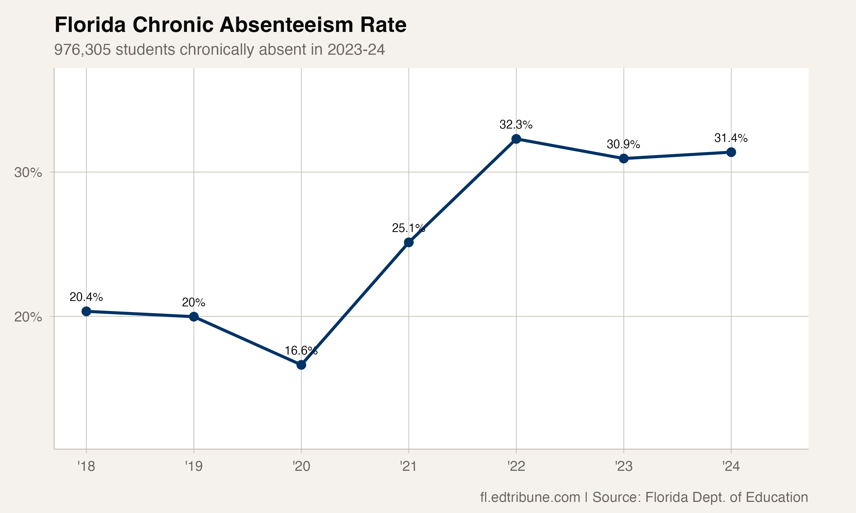 Florida chronic absenteeism rate
