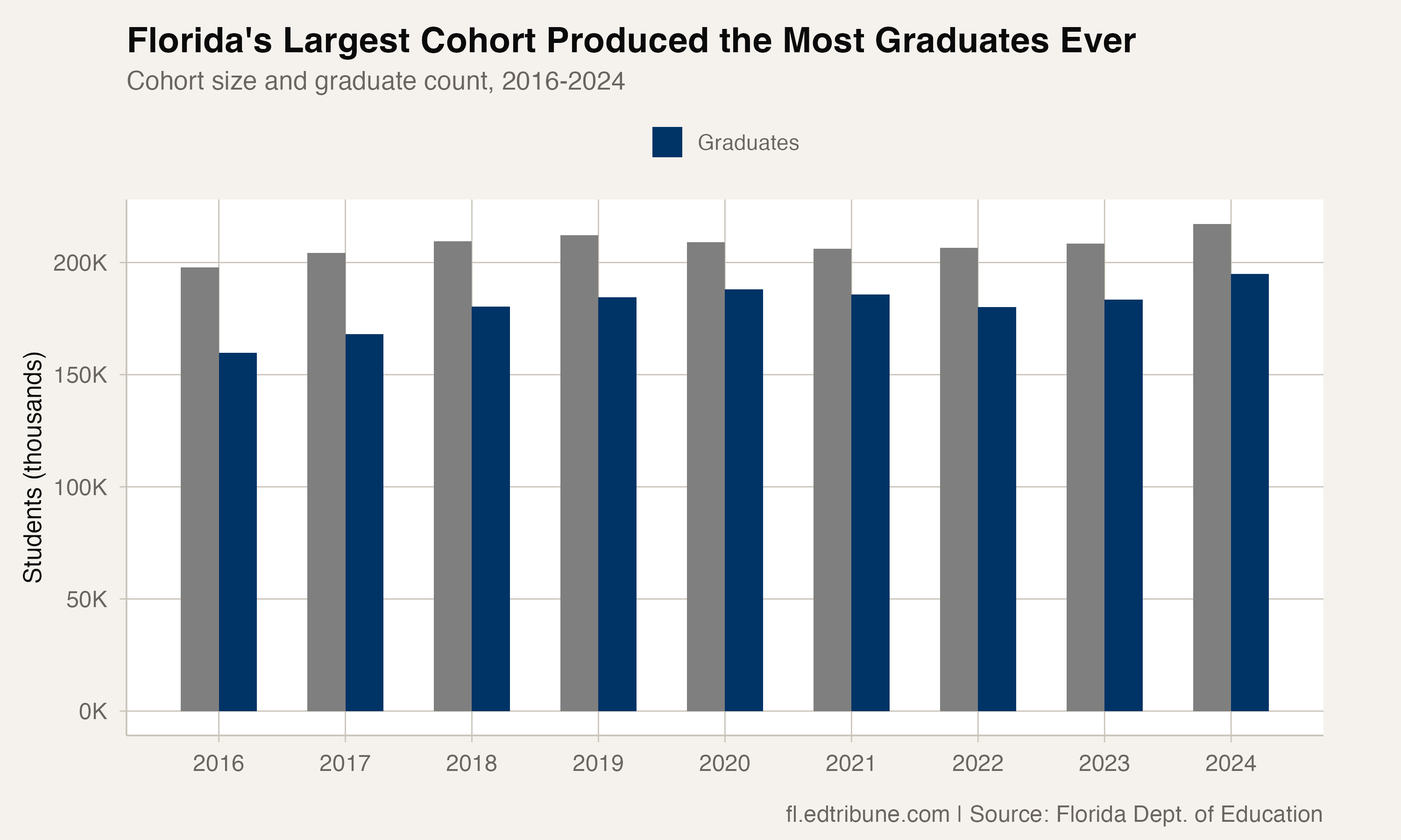 Cohort size and graduate count