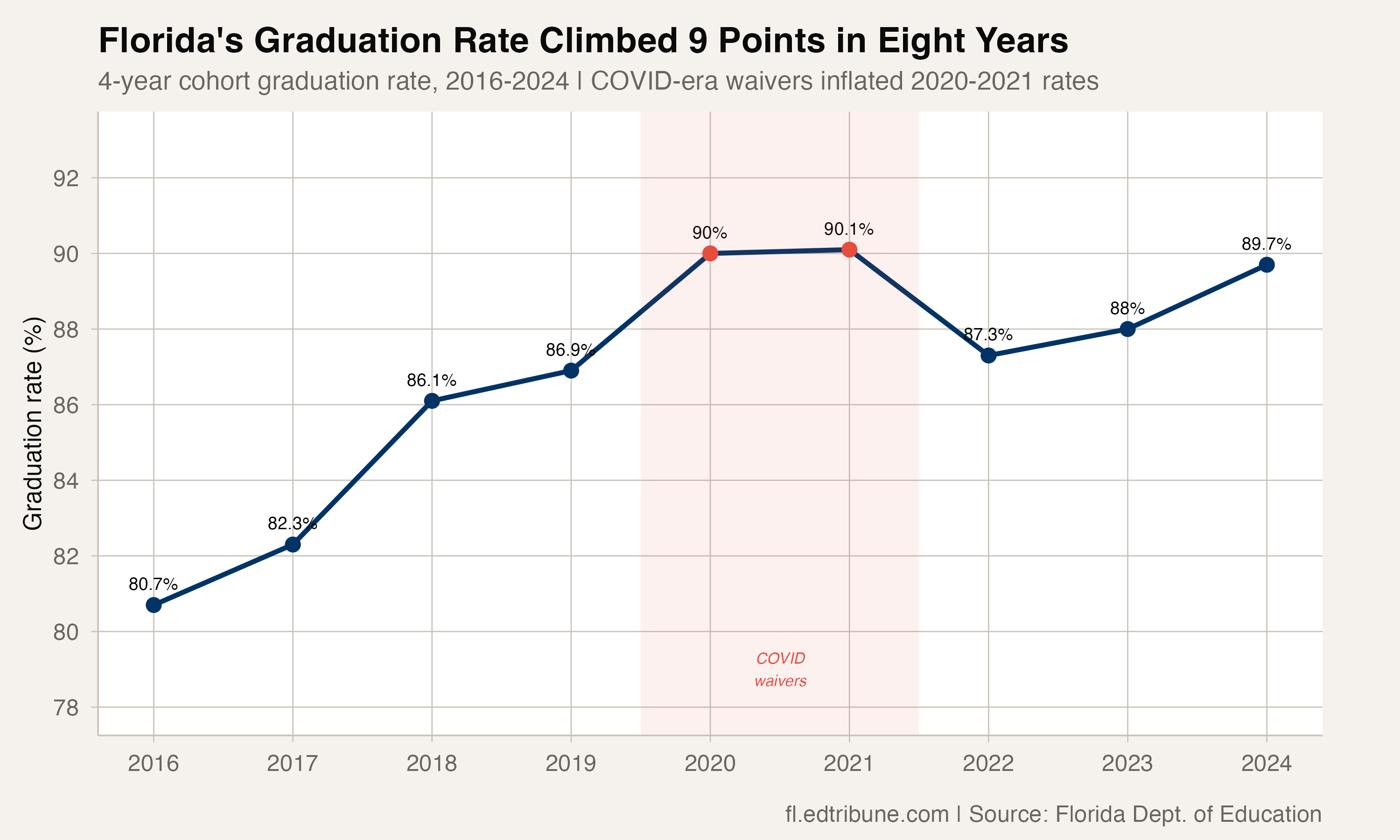 Florida's graduation rate trend