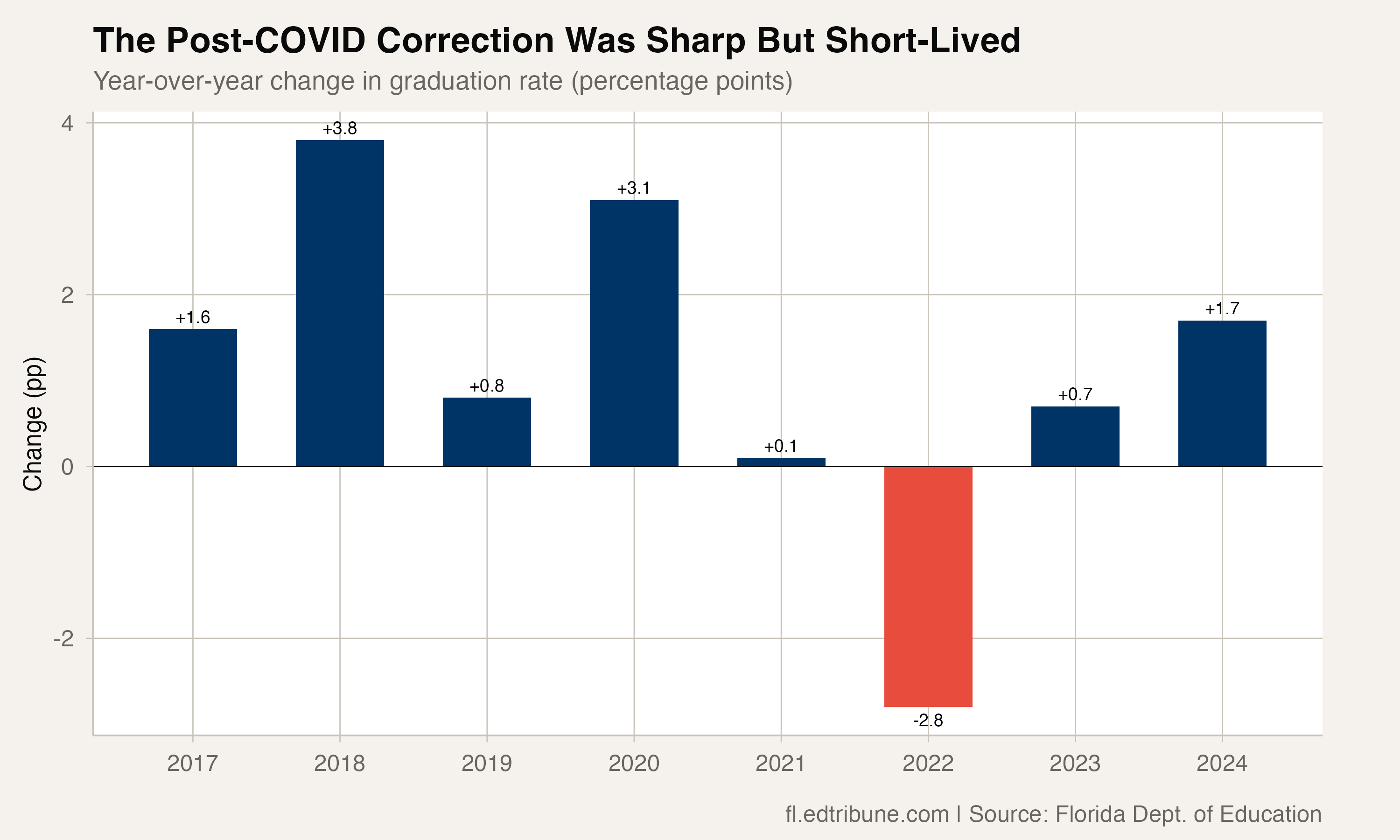 Florida's Graduation Rate Hits Record 89.7% — But the Real Story Is What Happened After COVID Knocked It Down