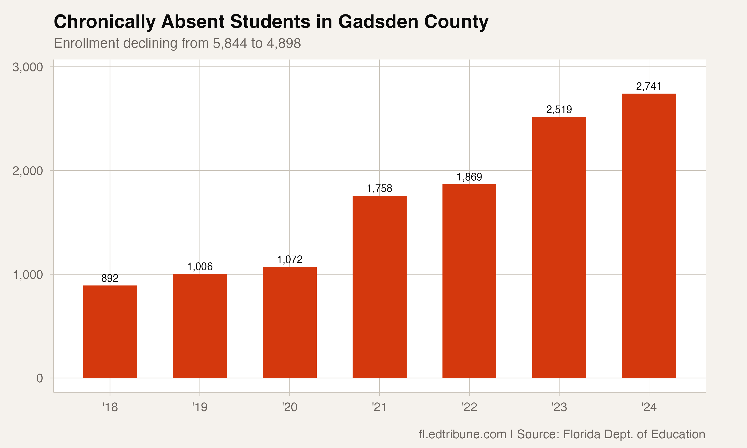Gadsden County's Chronic Absenteeism Nearly Quadrupled in Six Years