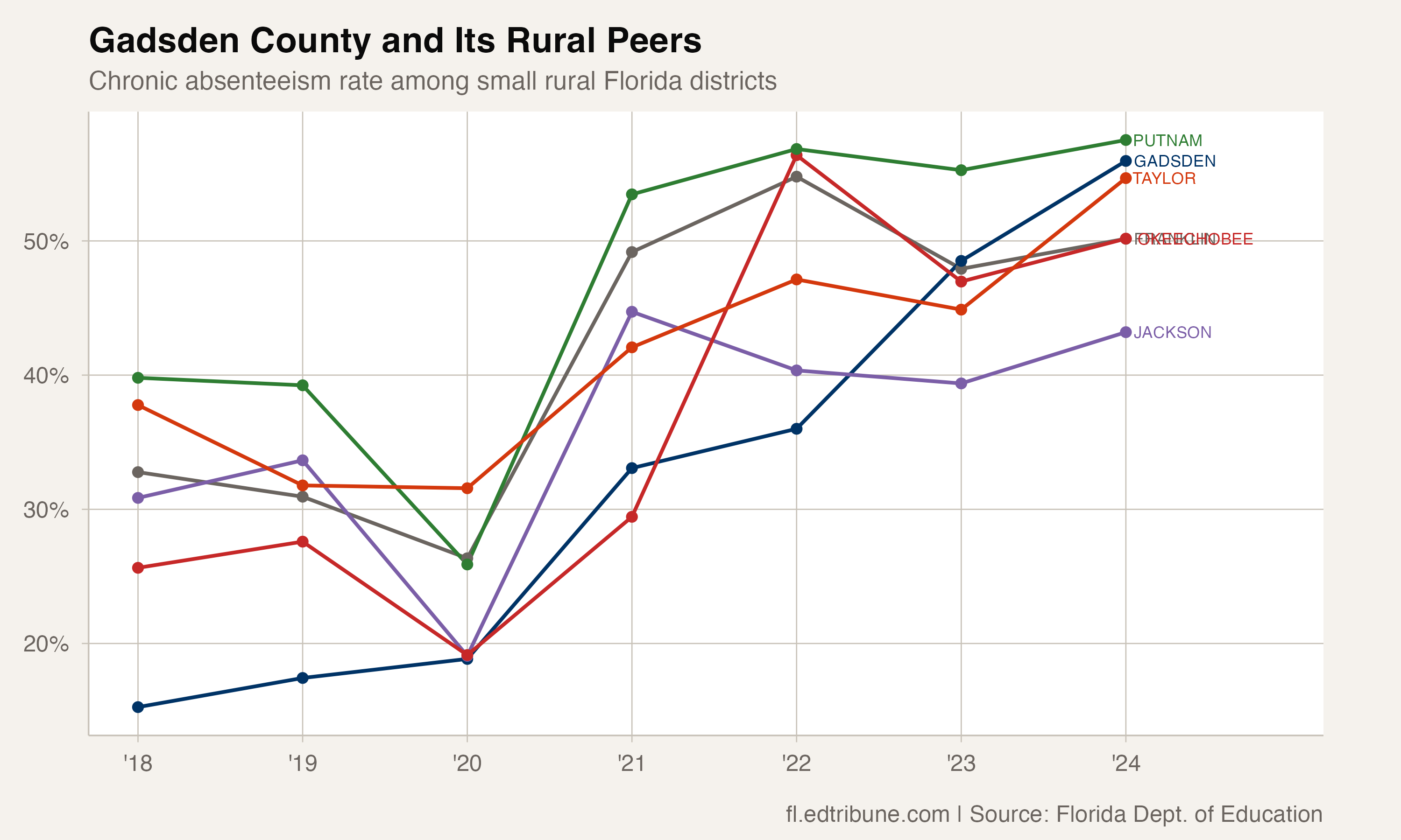 Gadsden and rural peers