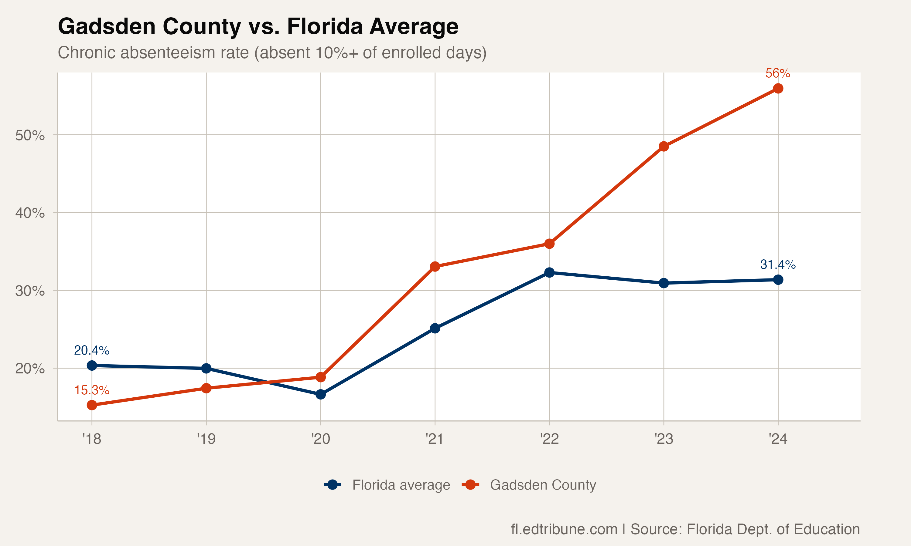 Gadsden vs. Florida average