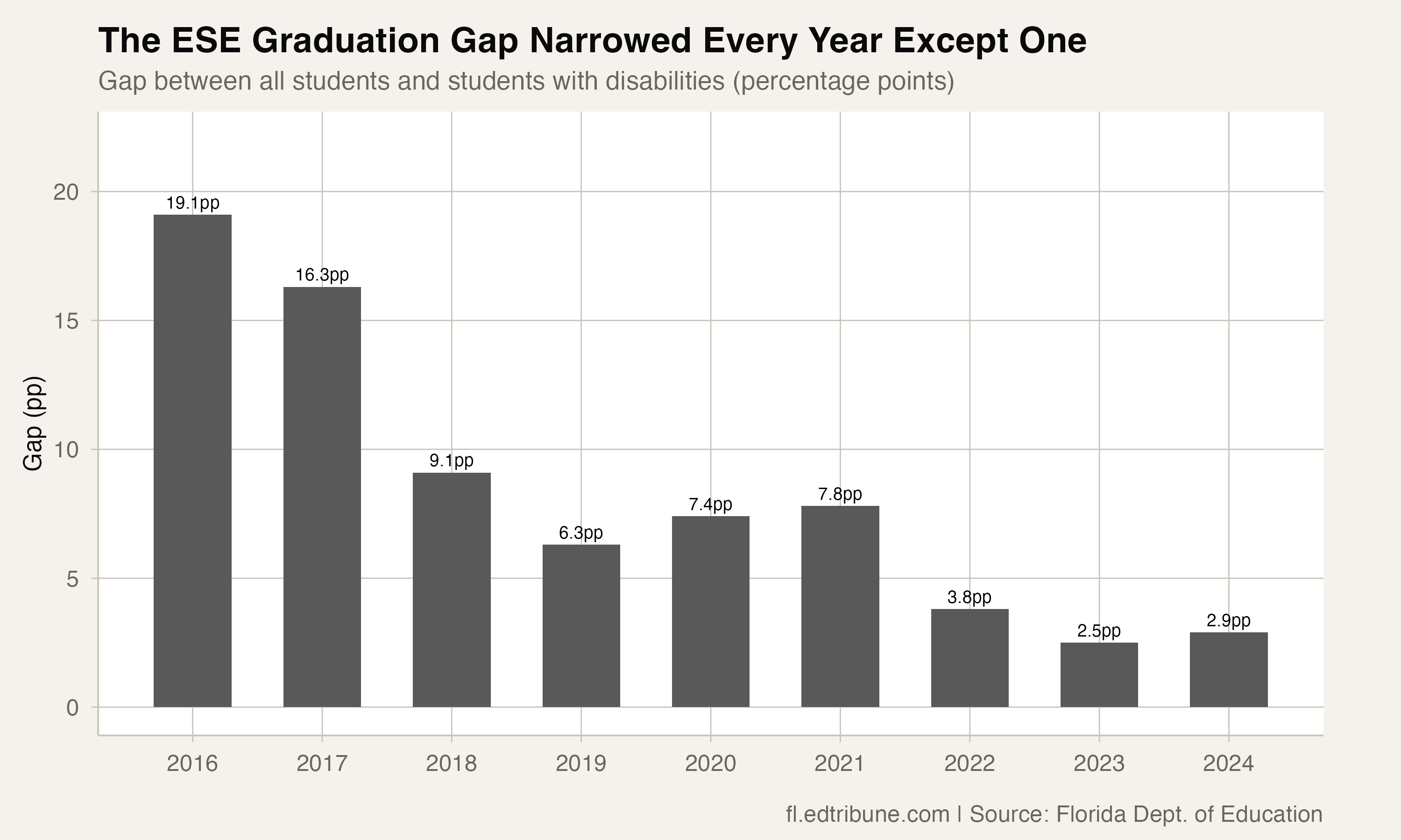 Florida's Special Education Gap Collapsed: From 19 Points to 3 in Eight Years
