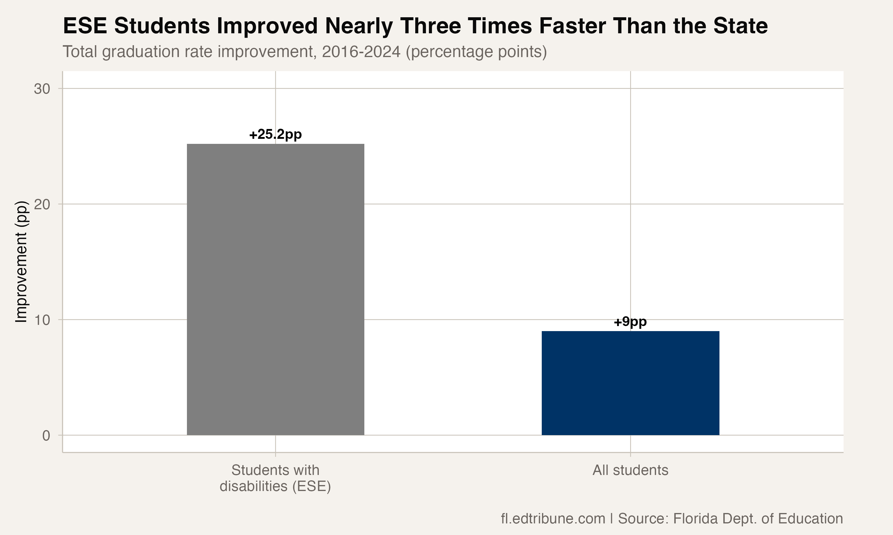ESE improvement compared to overall