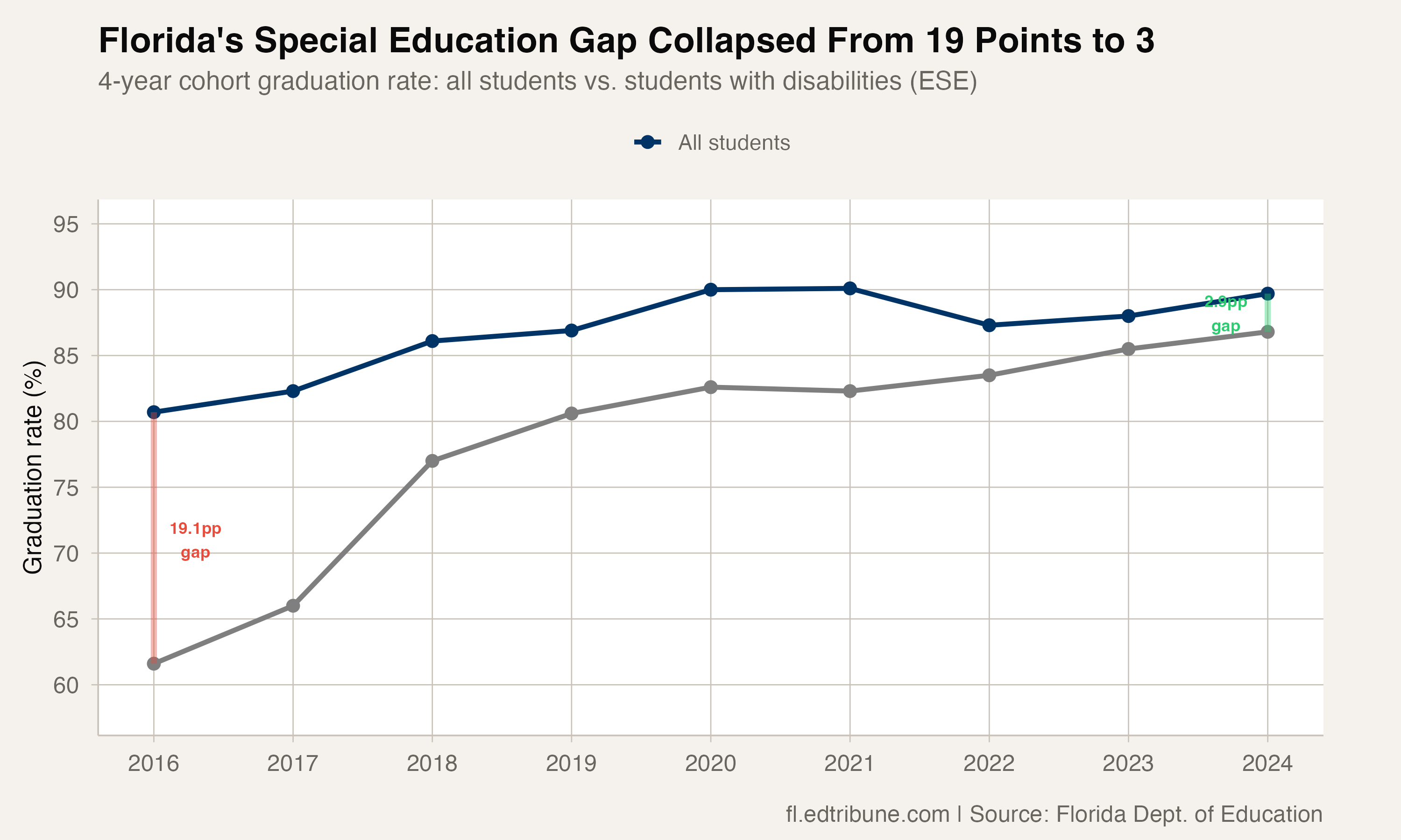ESE vs all students graduation rate