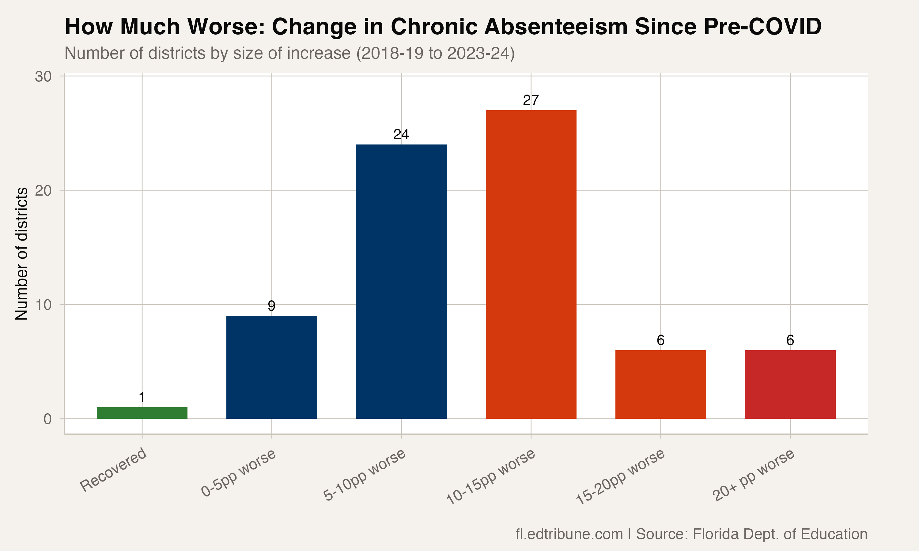 Distribution of chronic absenteeism changes