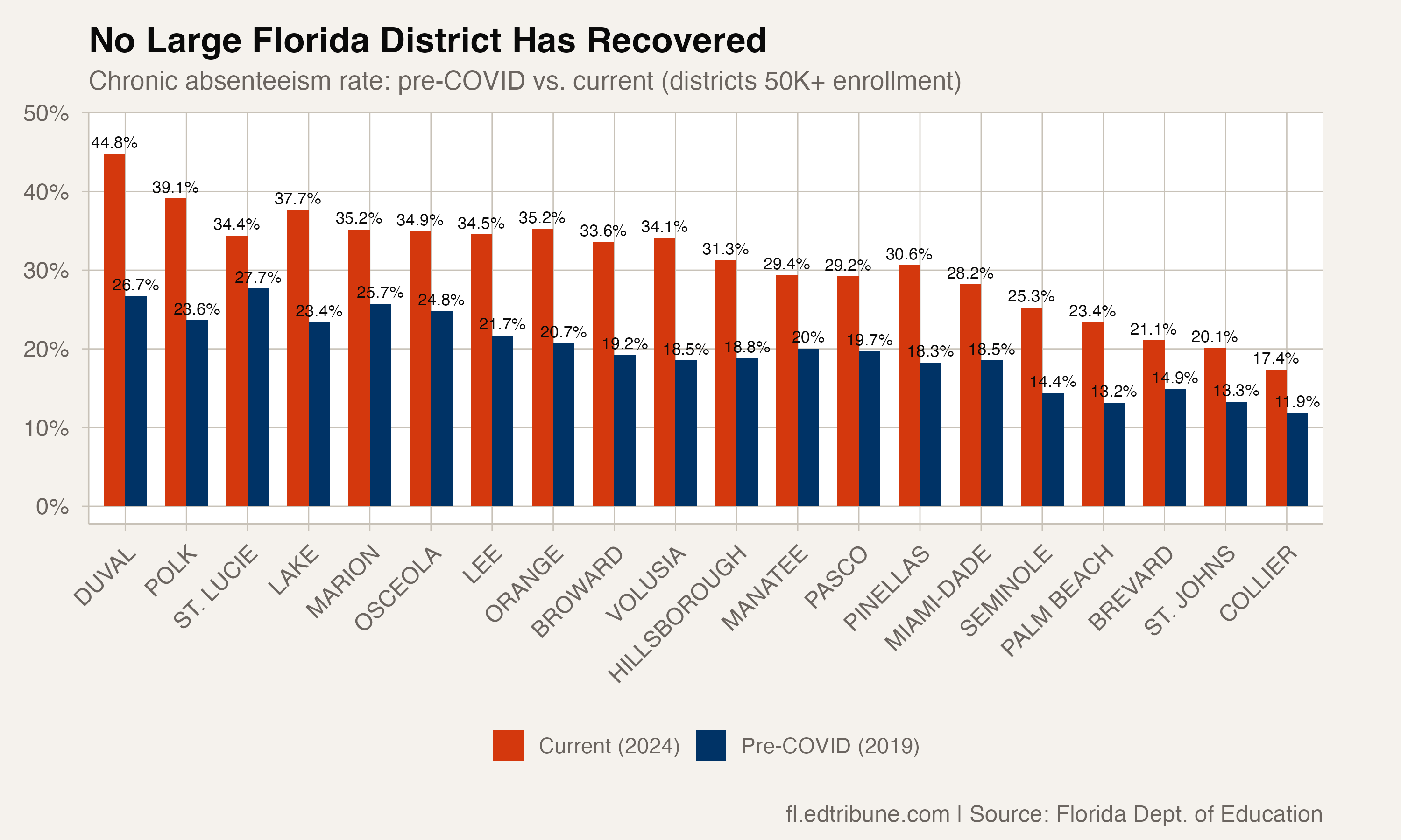 Large district comparison