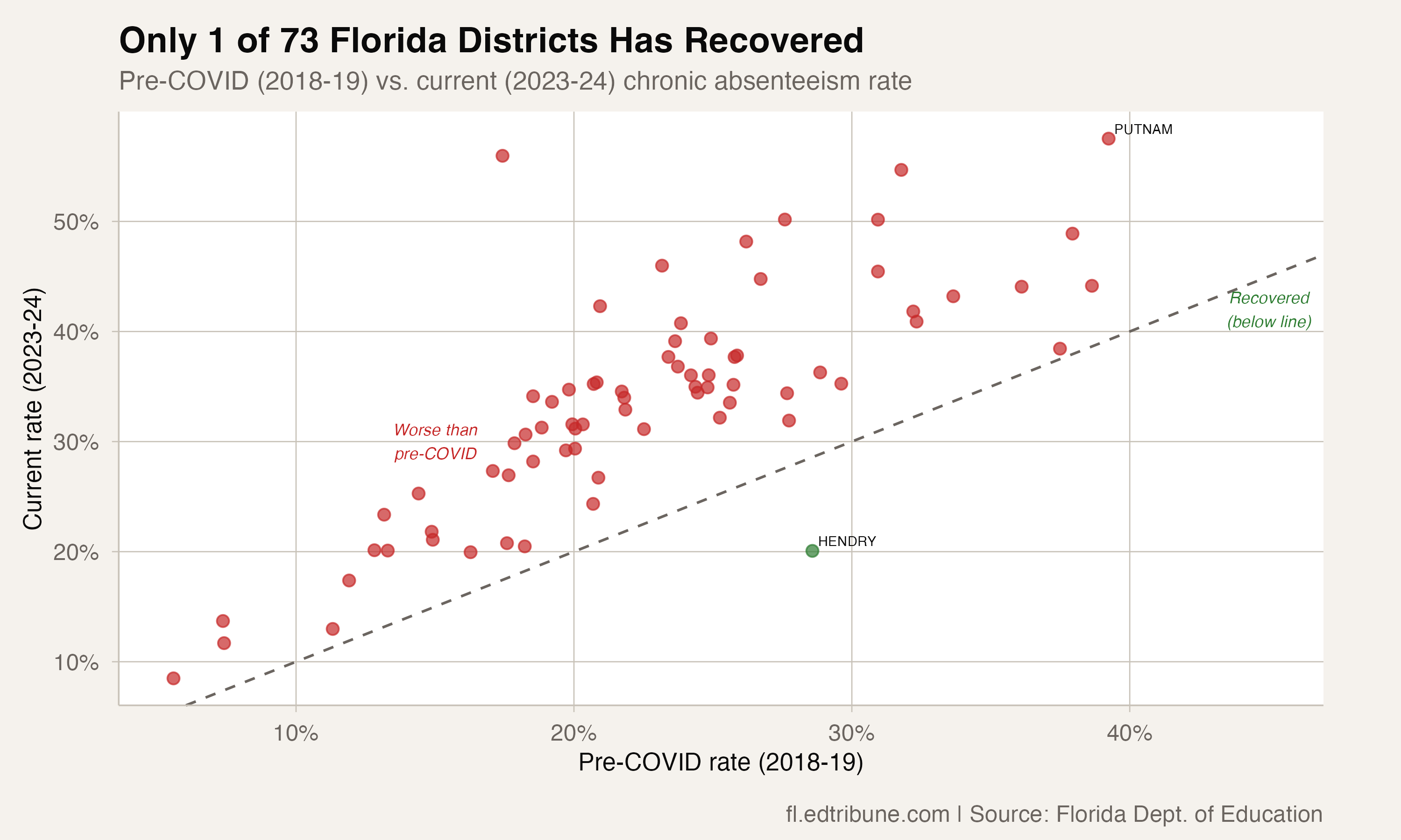 Only 1 of 73 Florida Districts Has Recovered to Pre-COVID Attendance Levels