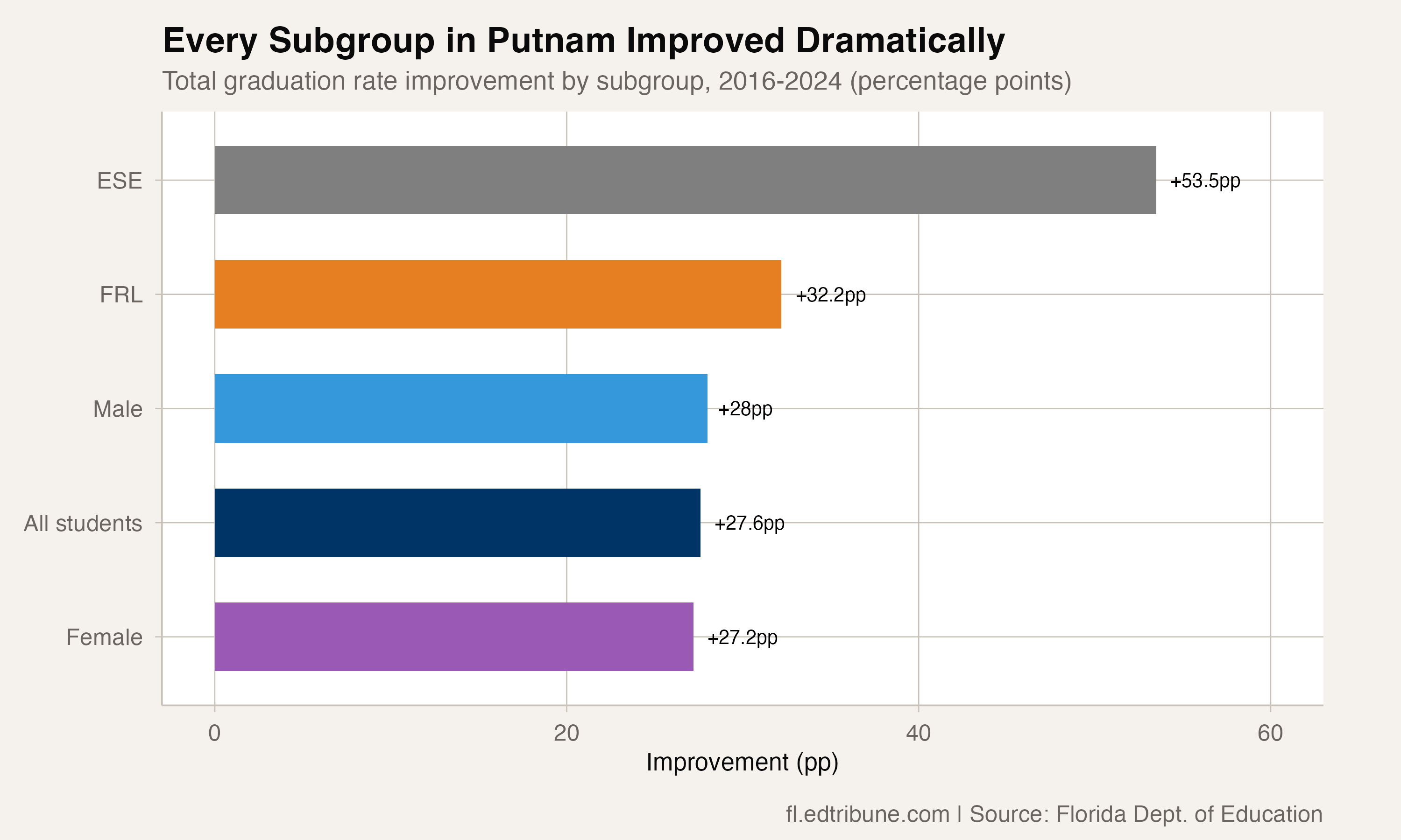 Subgroup improvements