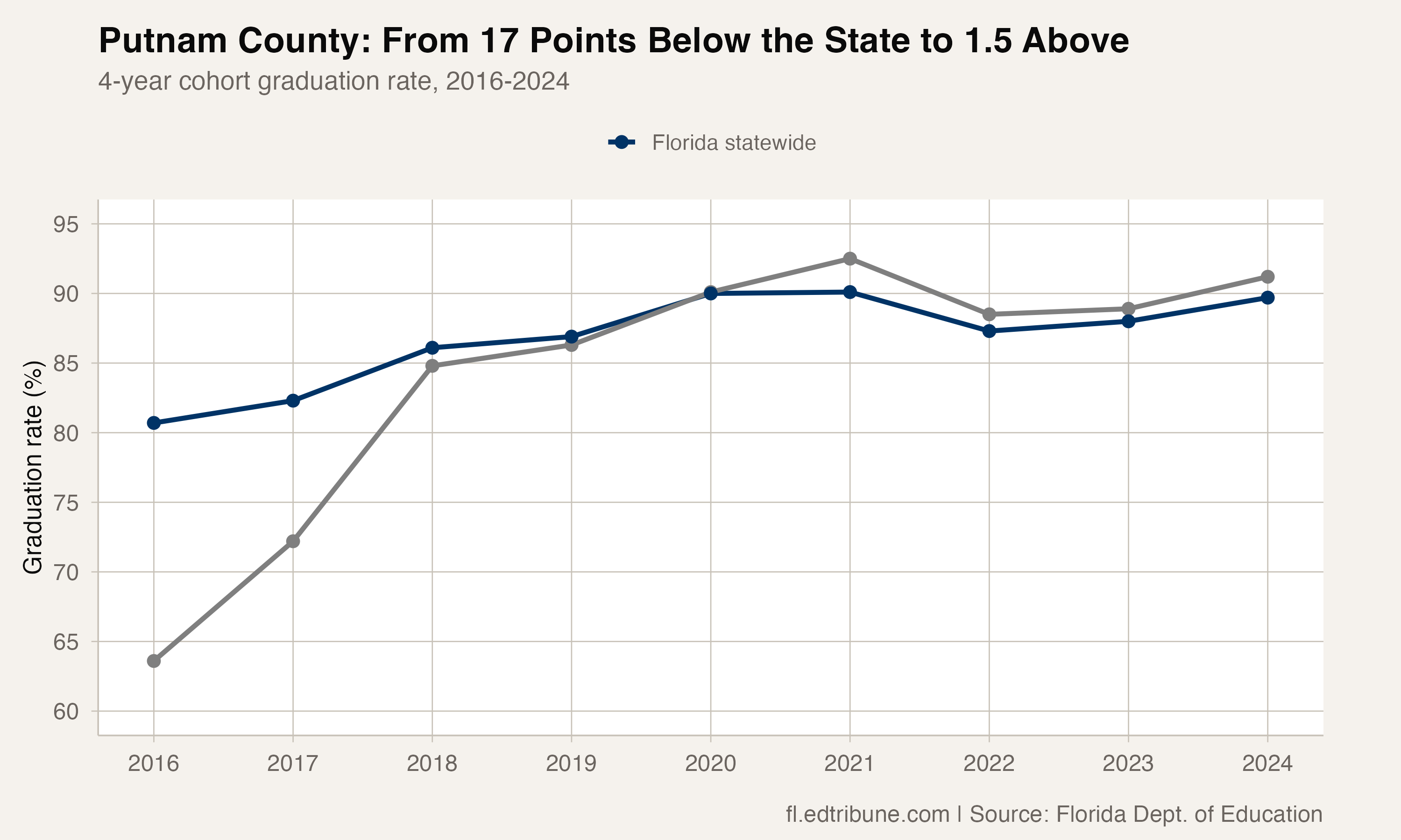 Putnam vs state graduation rate