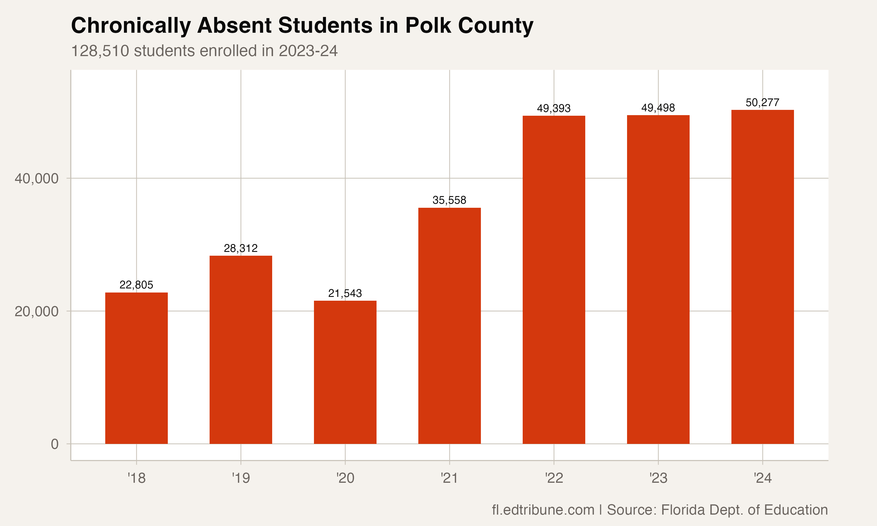 Polk County's Attendance Crisis: From 19% to 39% Chronic Absenteeism in Six Years
