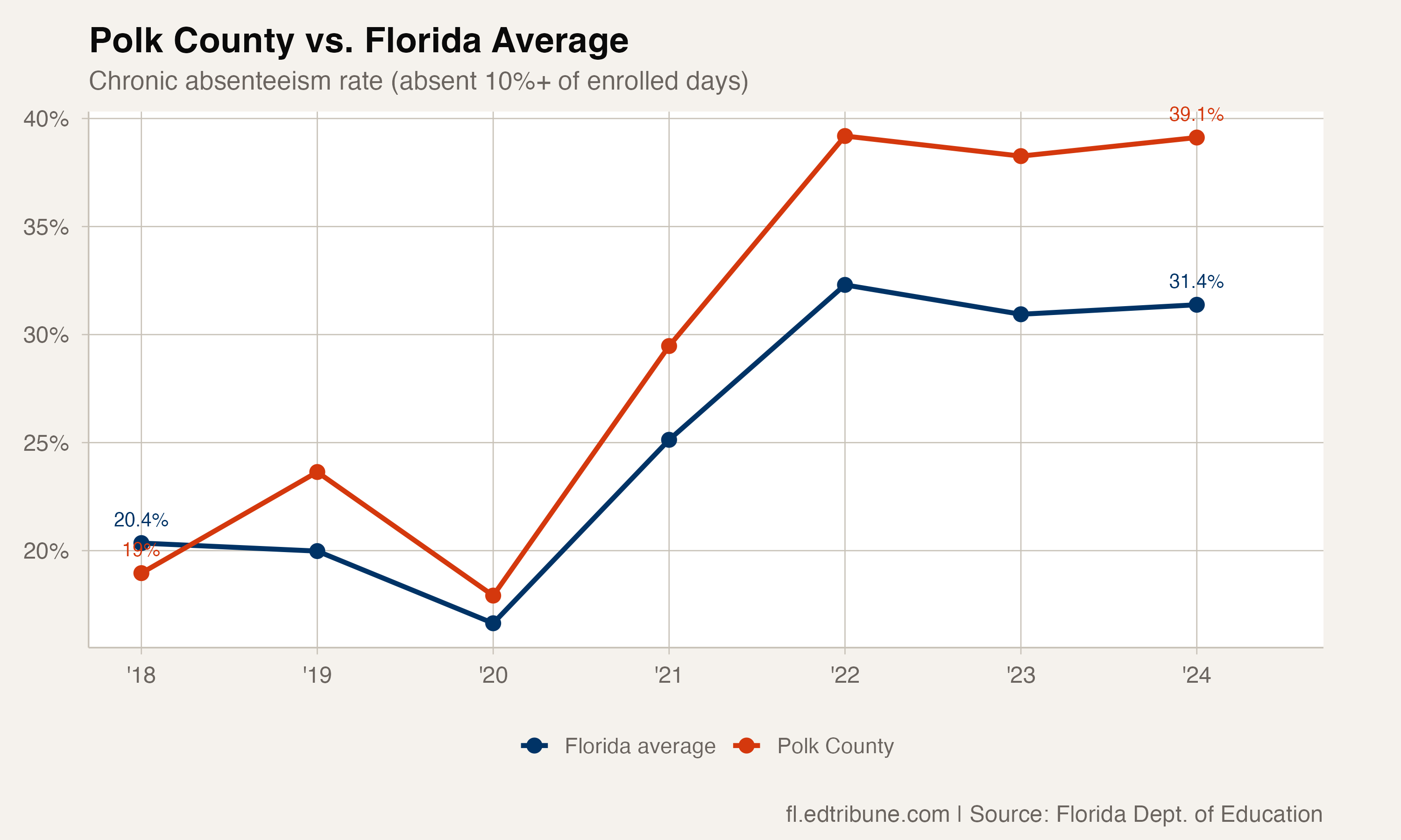 Polk vs. Florida average