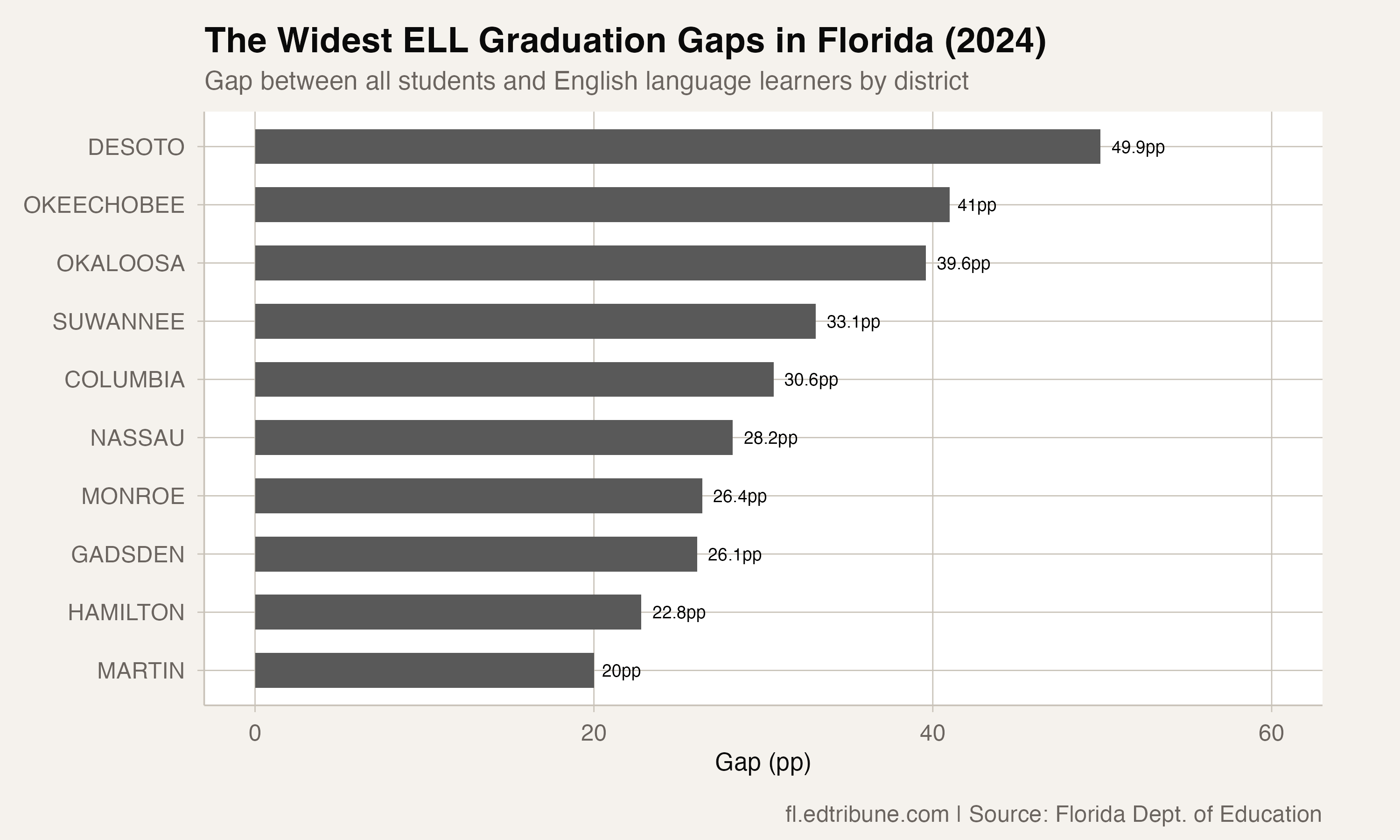Top district ELL gaps