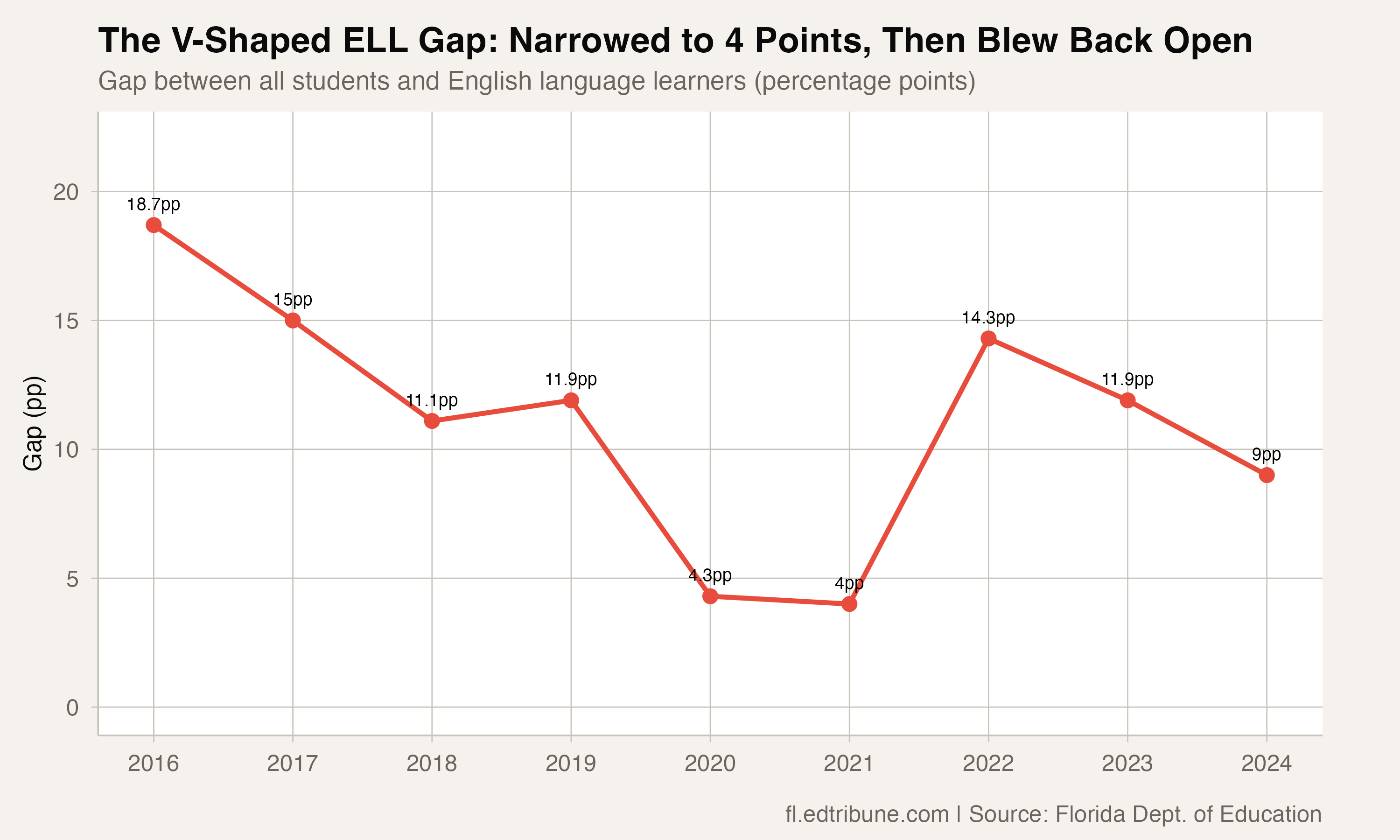 The ELL Whiplash: Florida's English Learner Gap Closed During COVID — Then Reopened